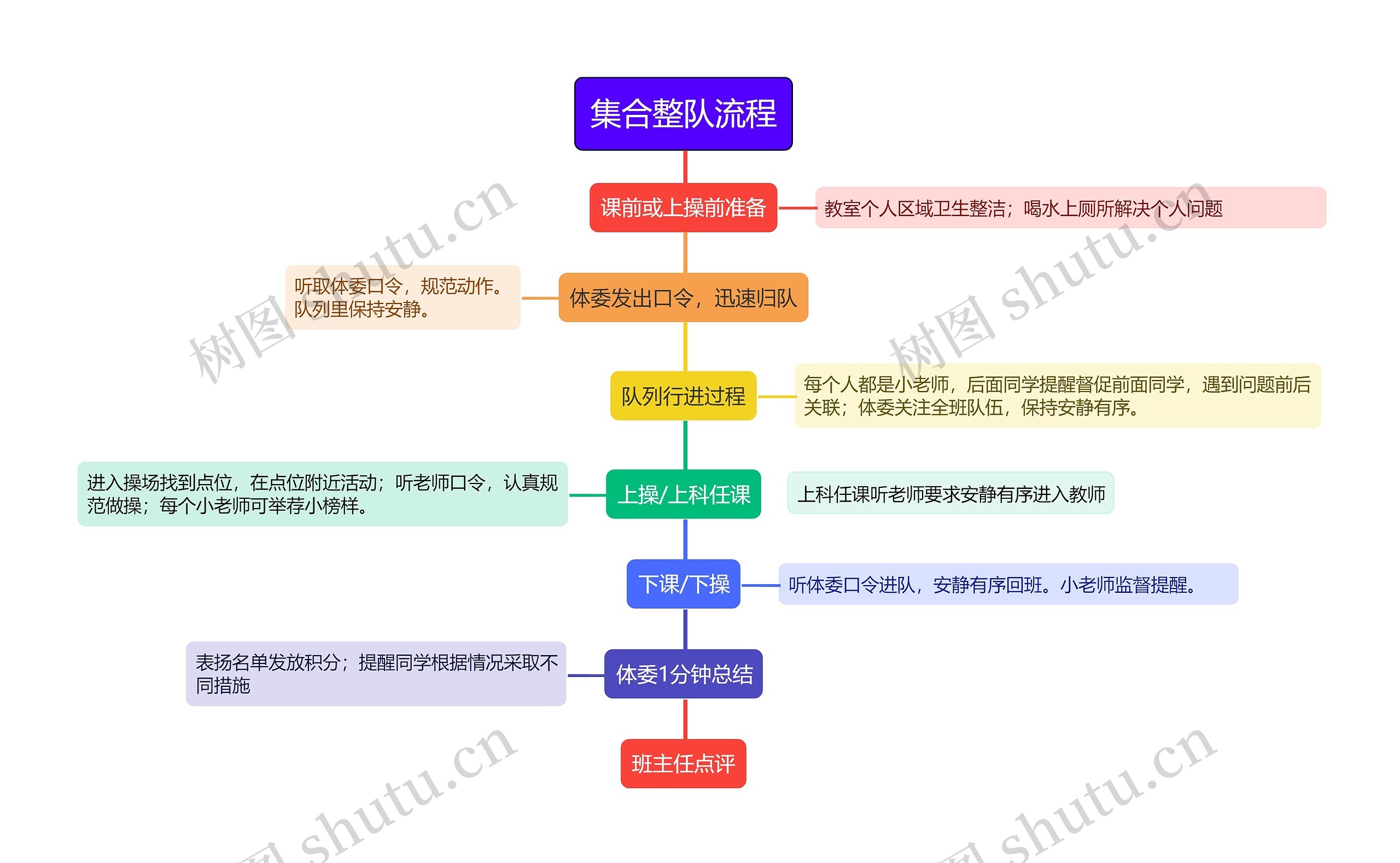 集合整队流程