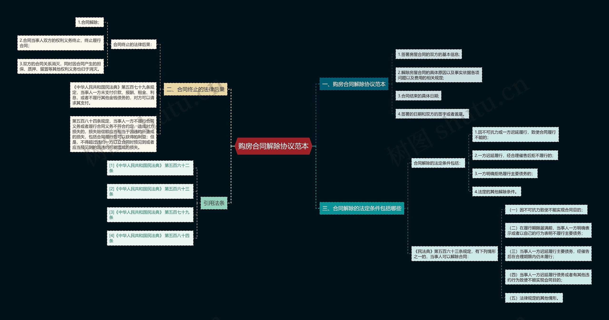 购房合同解除协议范本思维导图