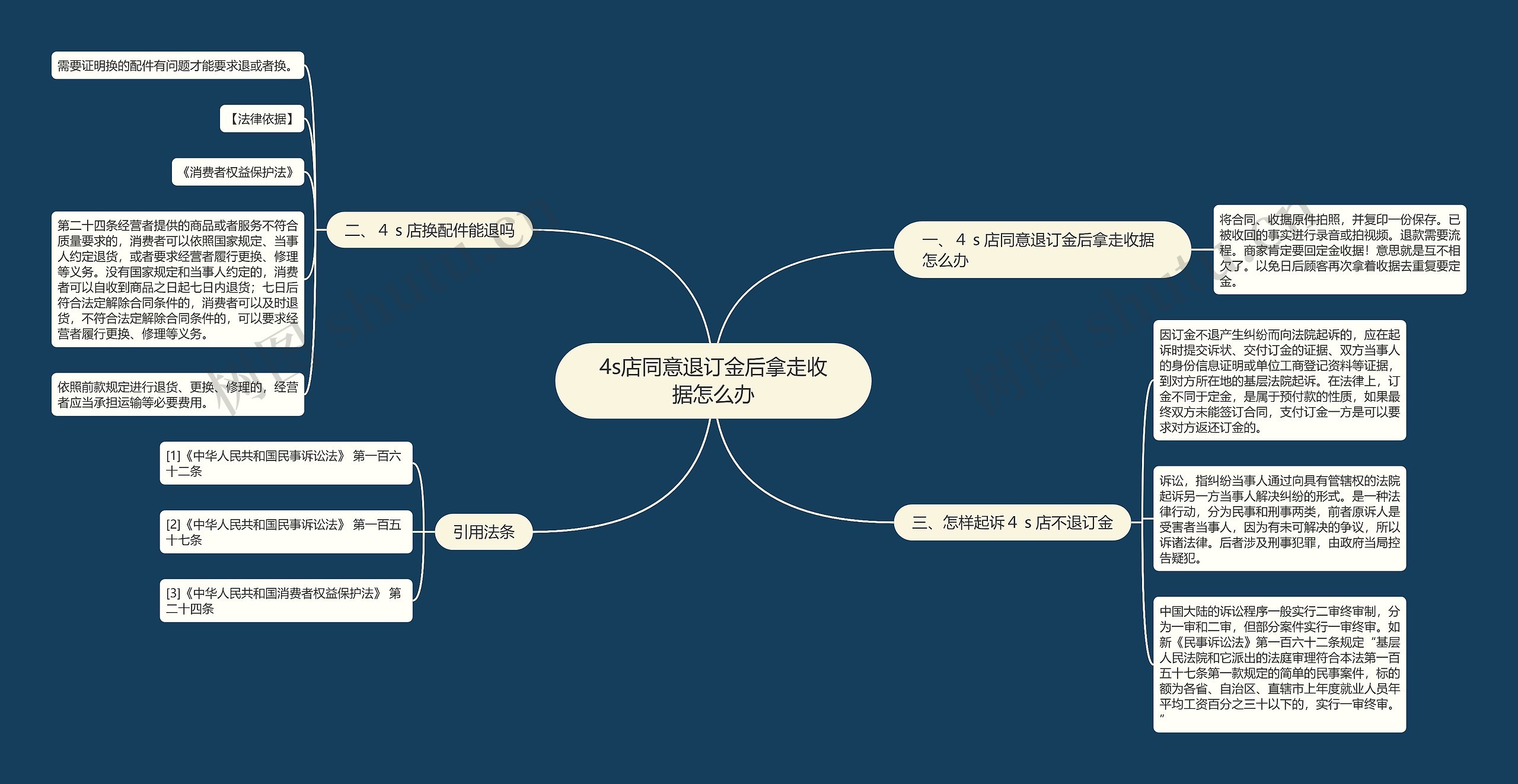 4s店同意退订金后拿走收据怎么办思维导图