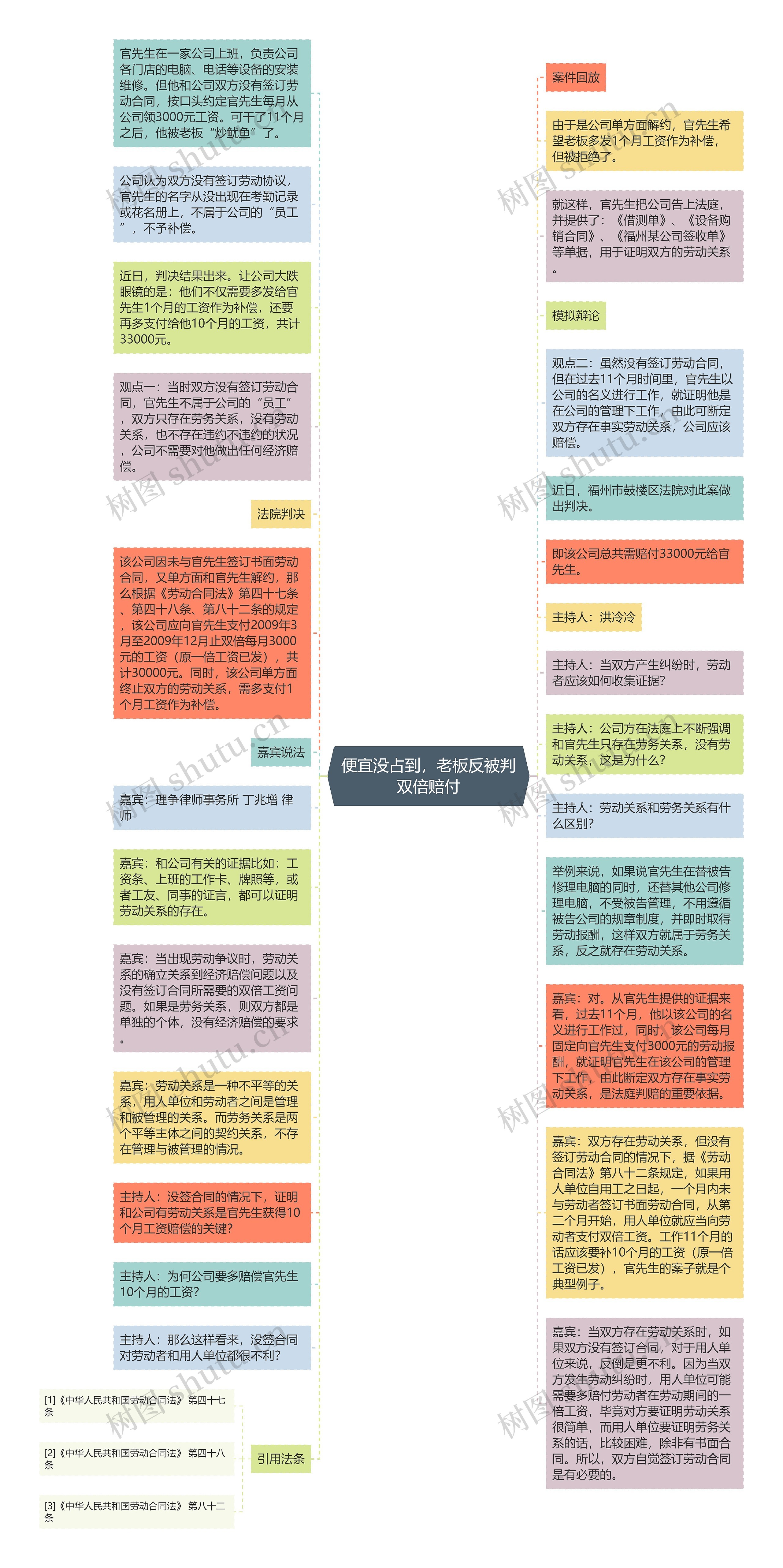 便宜没占到，老板反被判双倍赔付思维导图