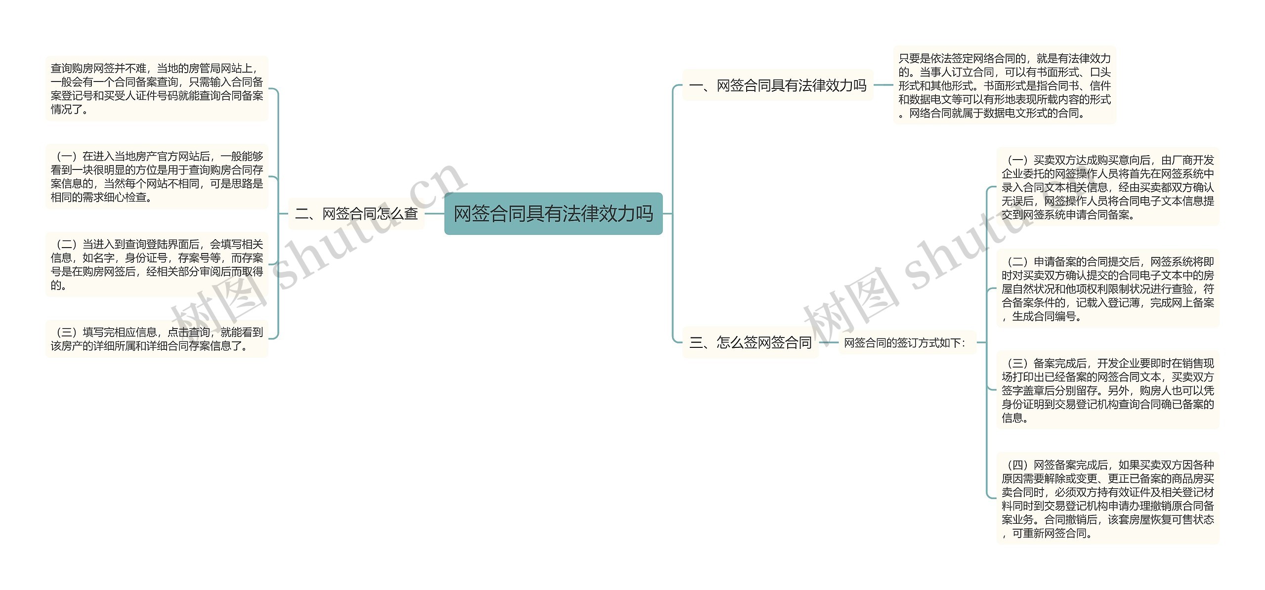 网签合同具有法律效力吗思维导图