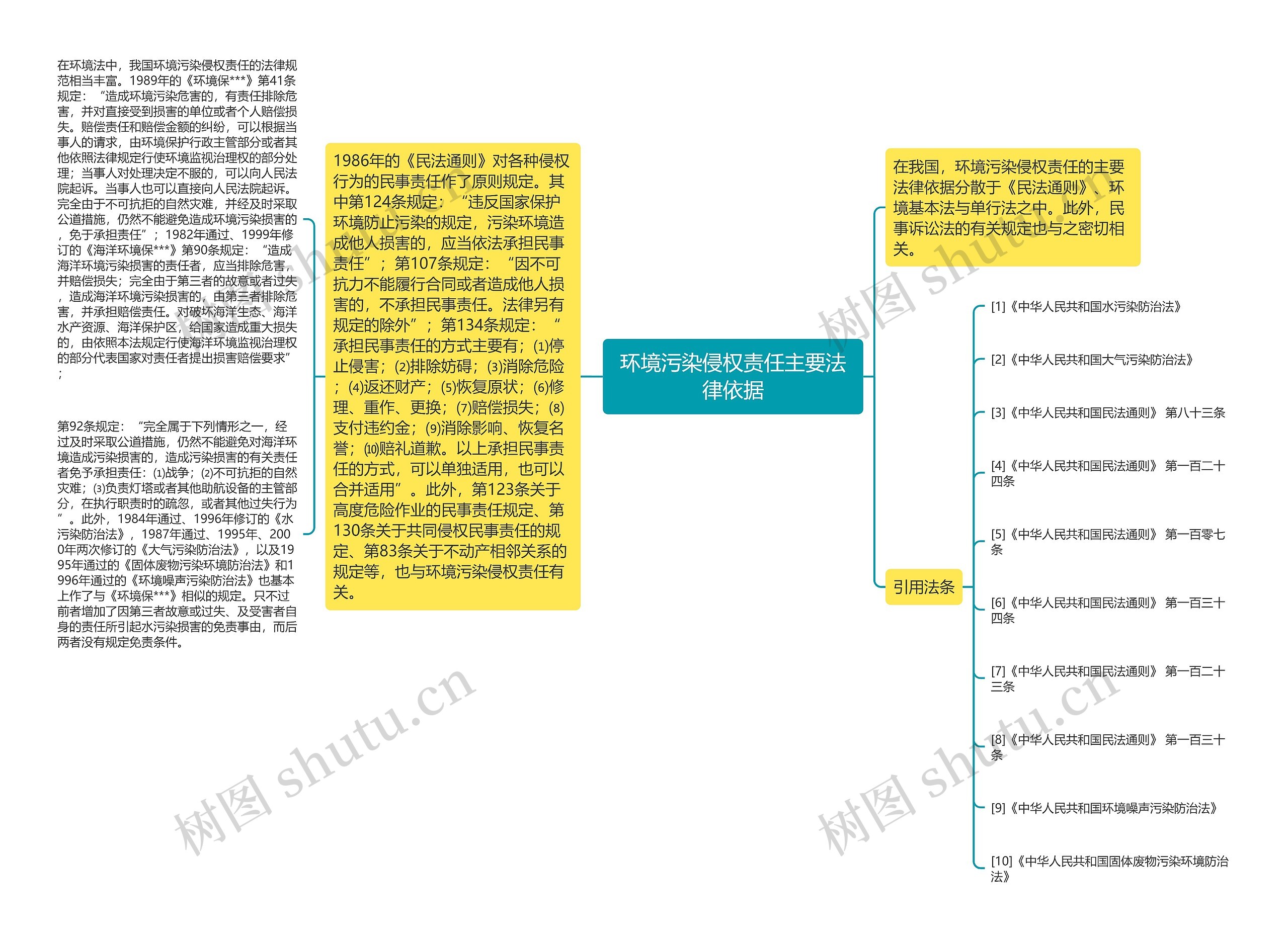 环境污染侵权责任主要法律依据