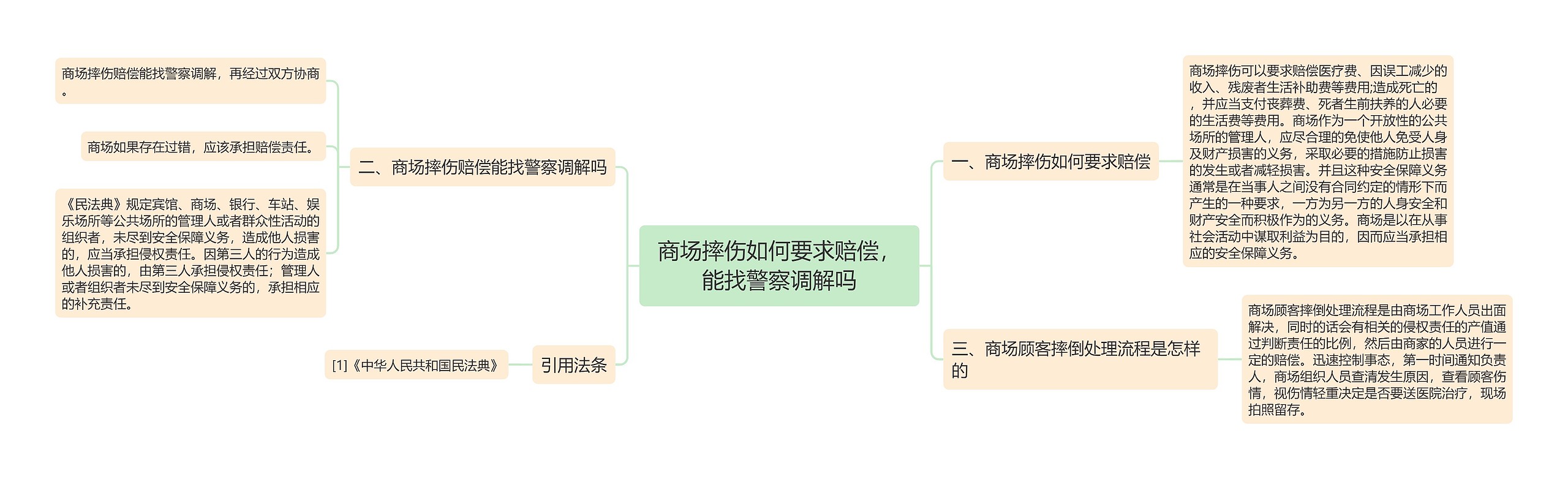 商场摔伤如何要求赔偿，能找警察调解吗思维导图