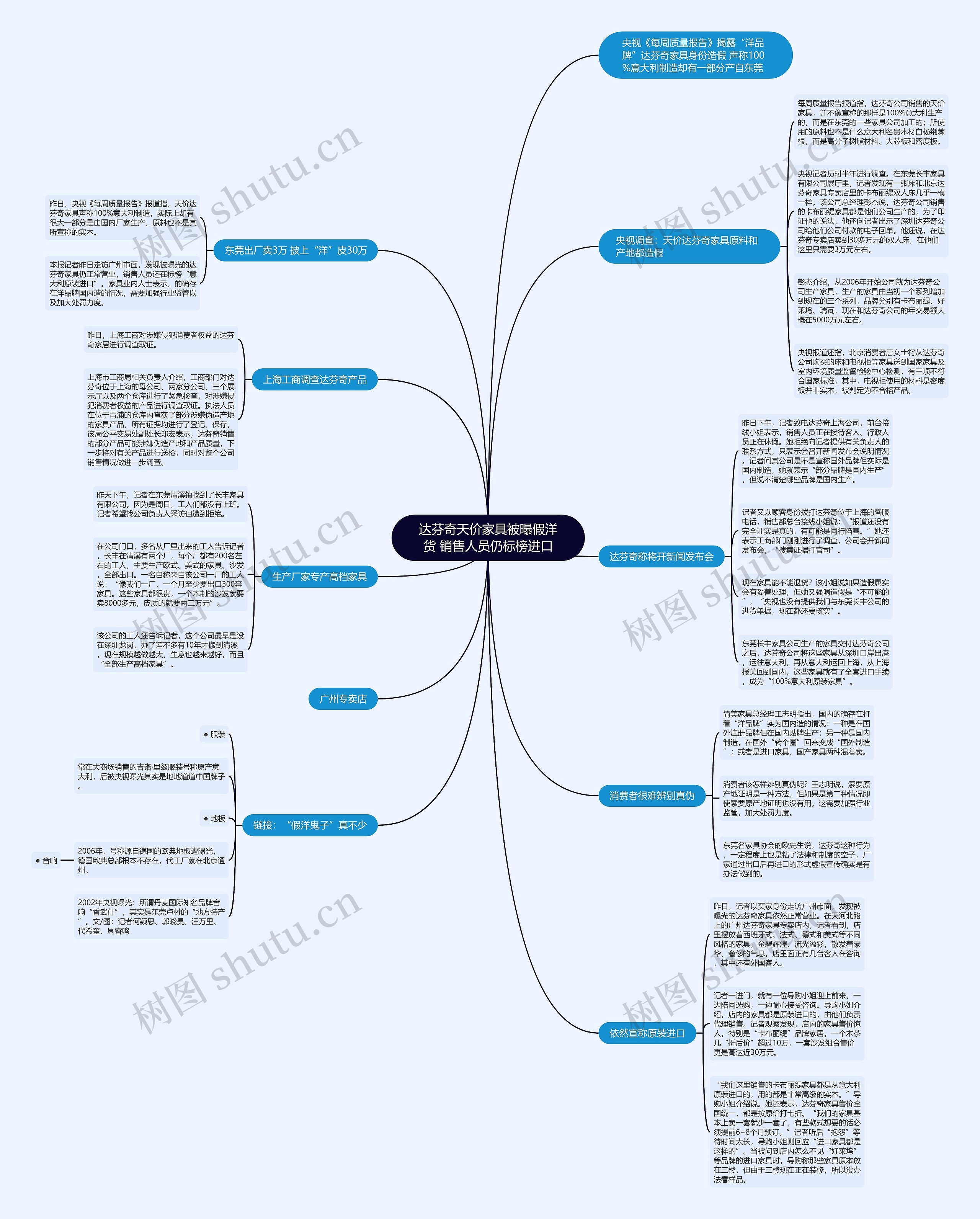 达芬奇天价家具被曝假洋货 销售人员仍标榜进口思维导图高清图 达芬奇天价家具被曝假洋货 销售人员仍标榜进口思维导图