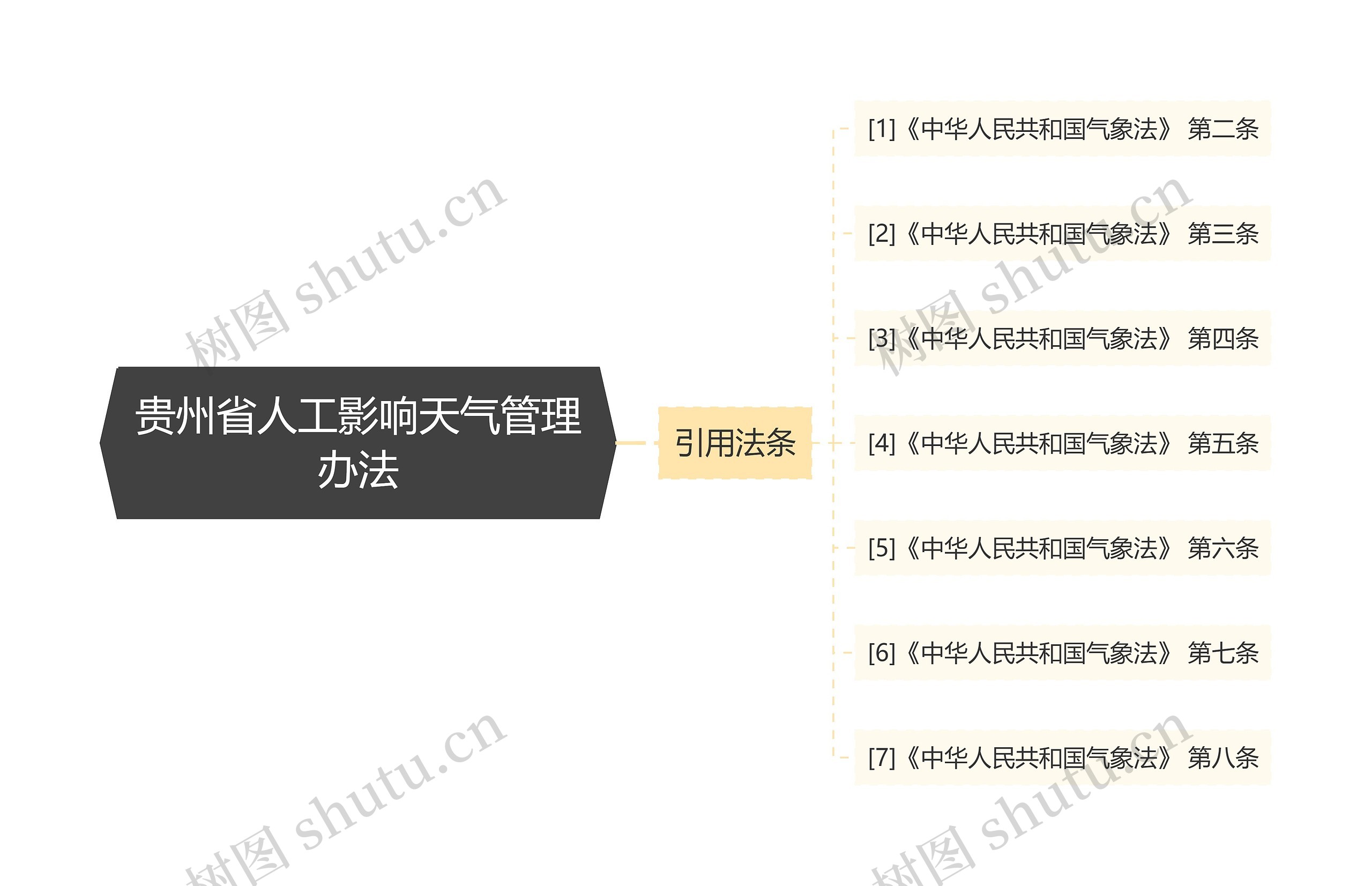 贵州省人工影响天气管理办法思维导图