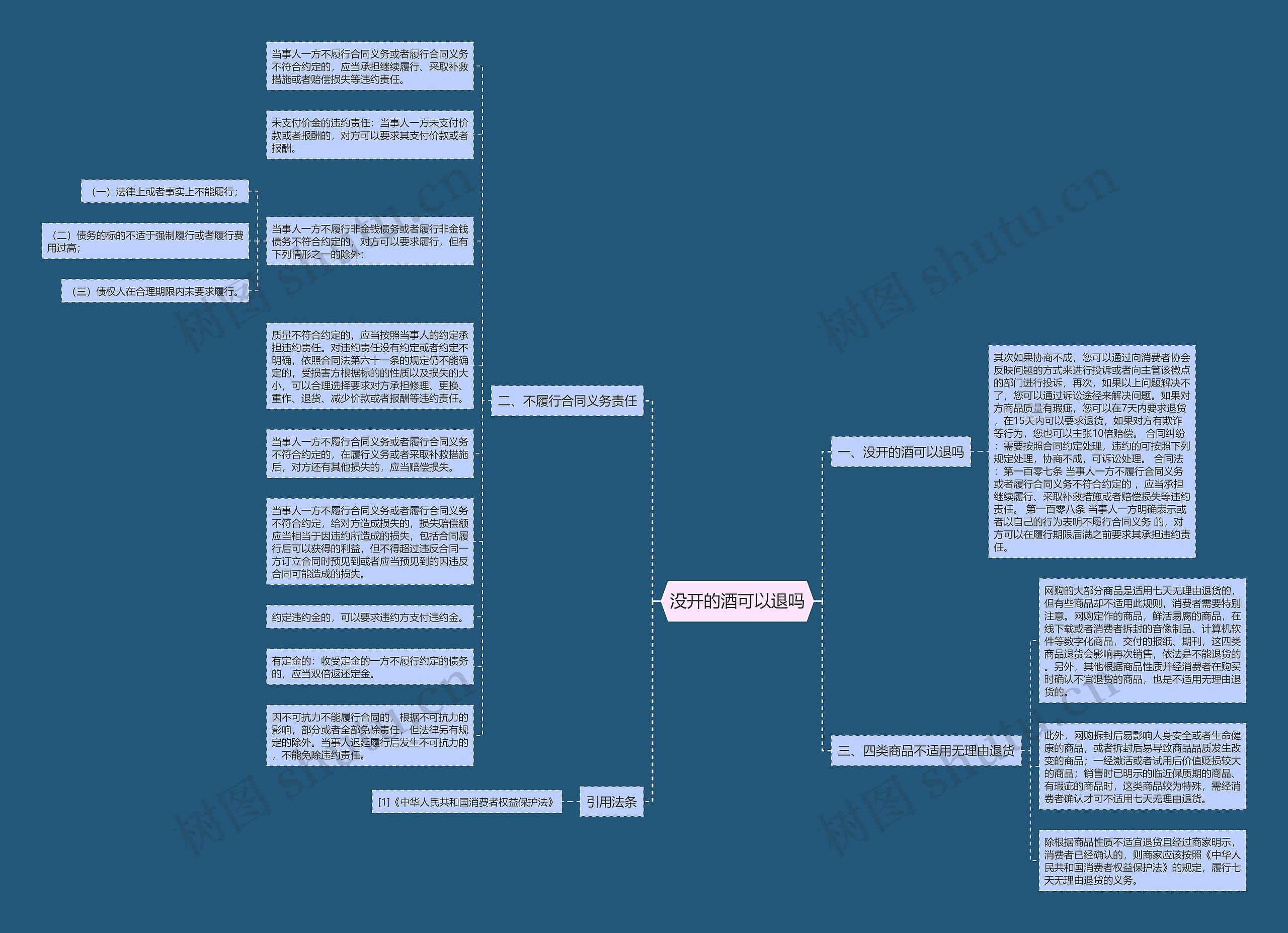 没开的酒可以退吗思维导图