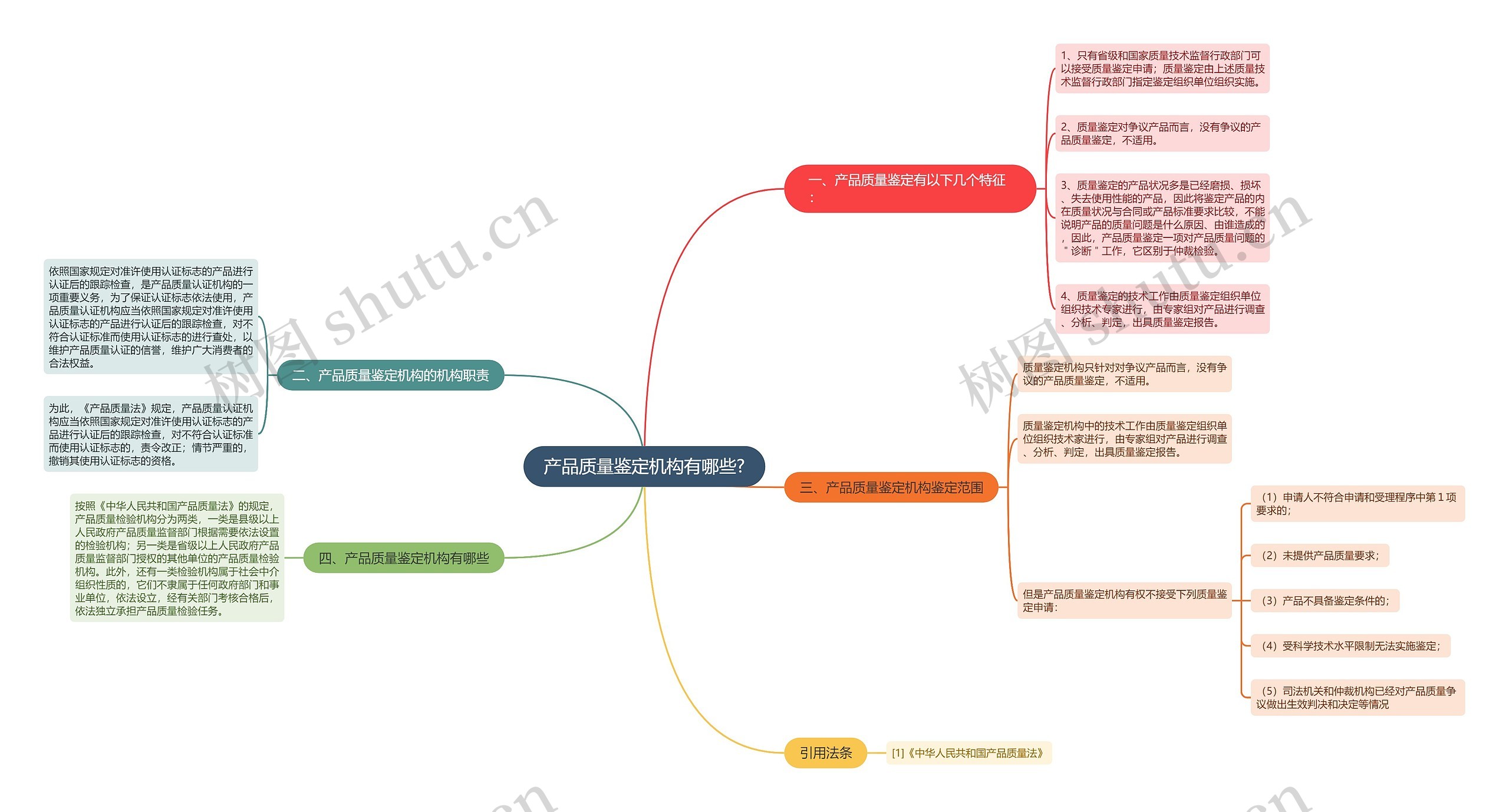 产品质量鉴定机构有哪些?思维导图