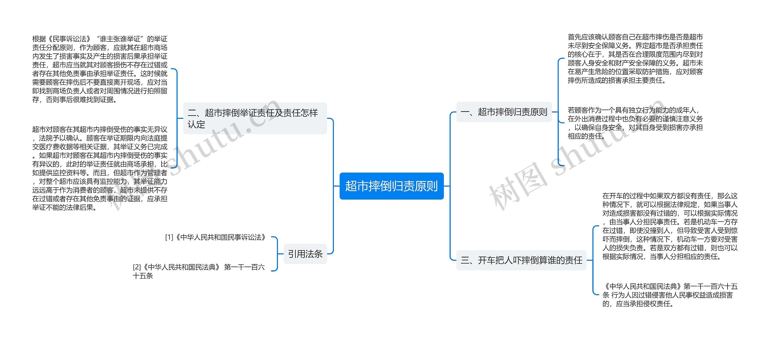 超市摔倒归责原则思维导图