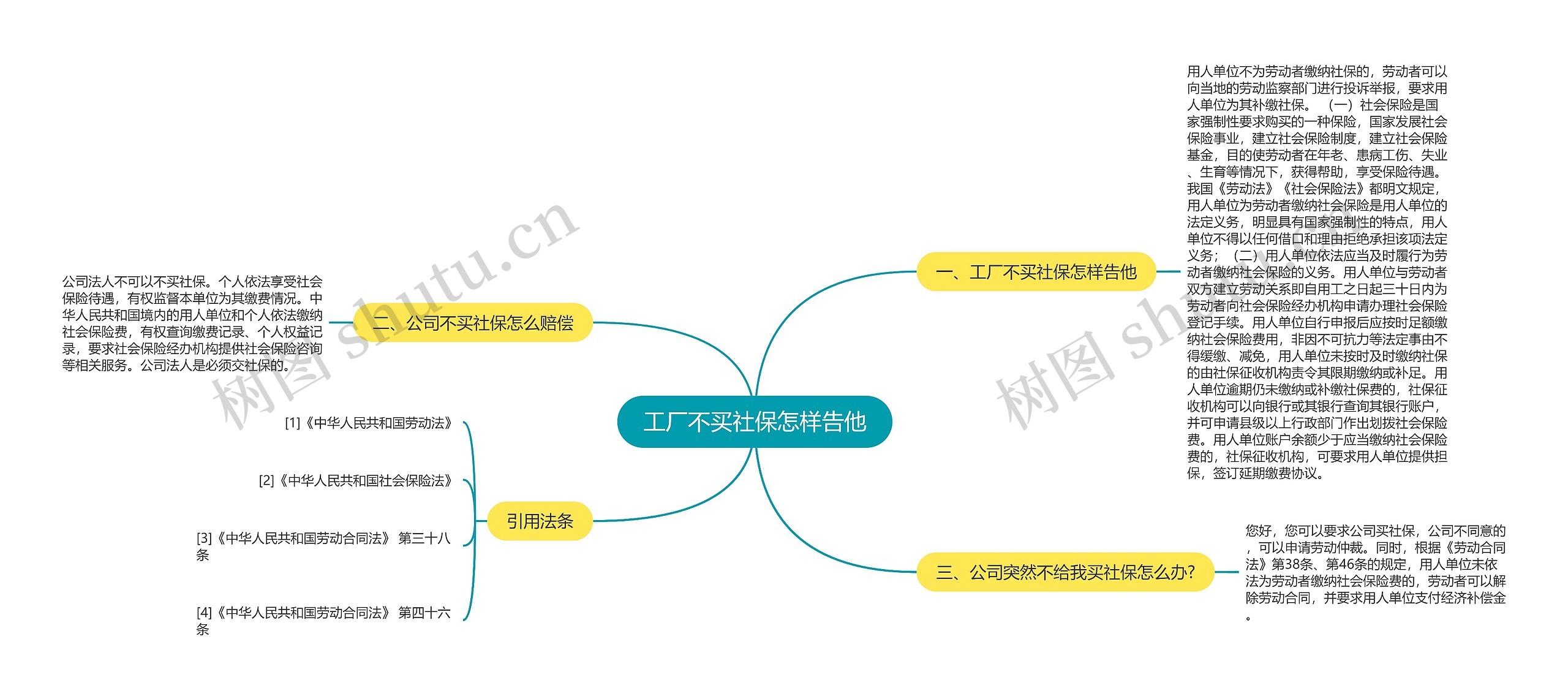 工厂不买社保怎样告他思维导图