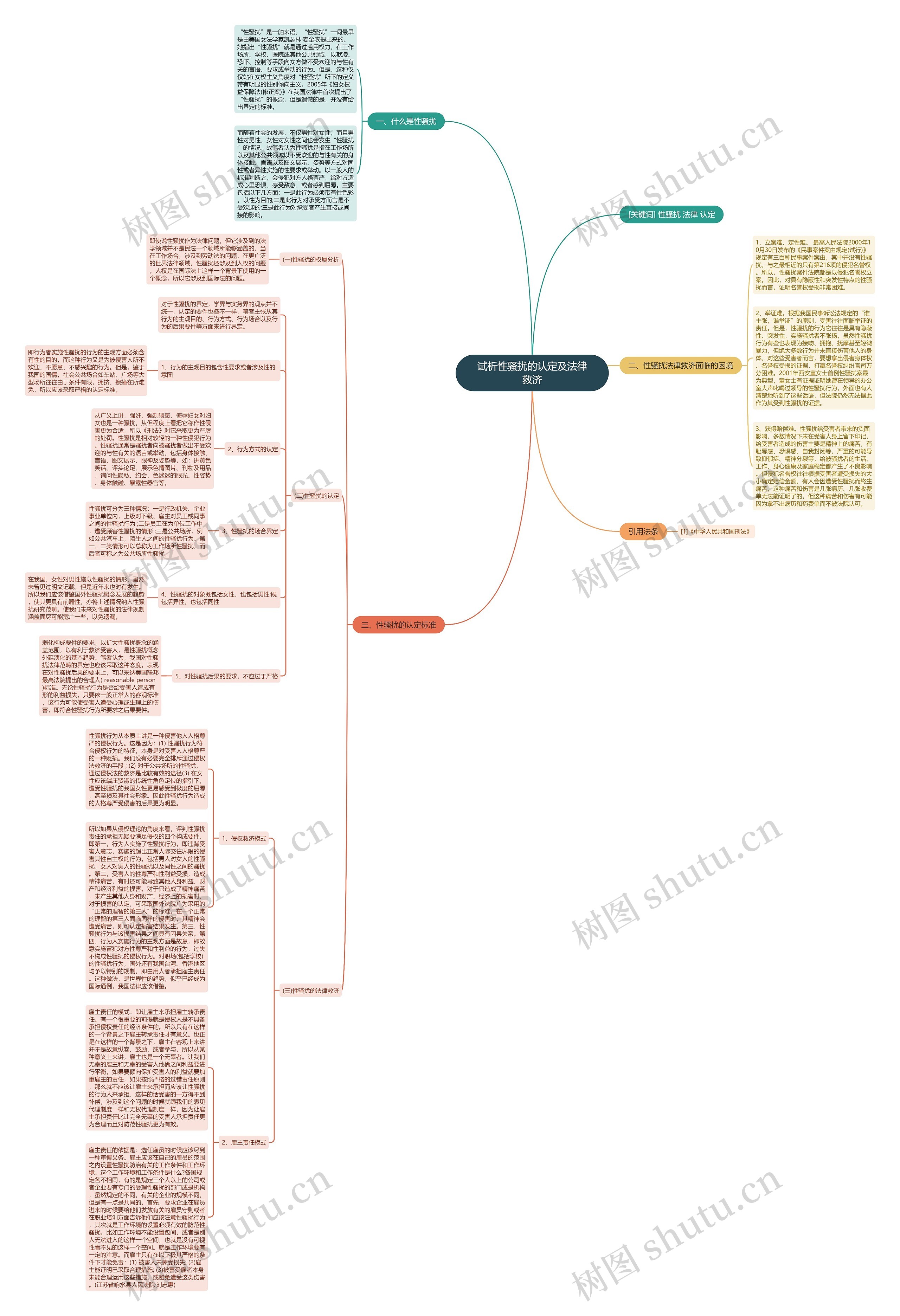 试析性骚扰的认定及法律救济思维导图