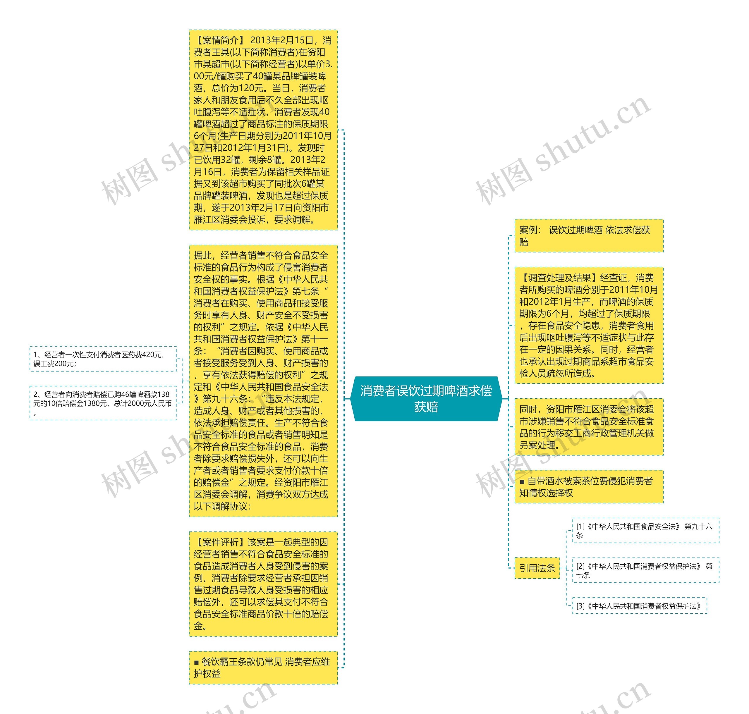 消费者误饮过期啤酒求偿获赔思维导图