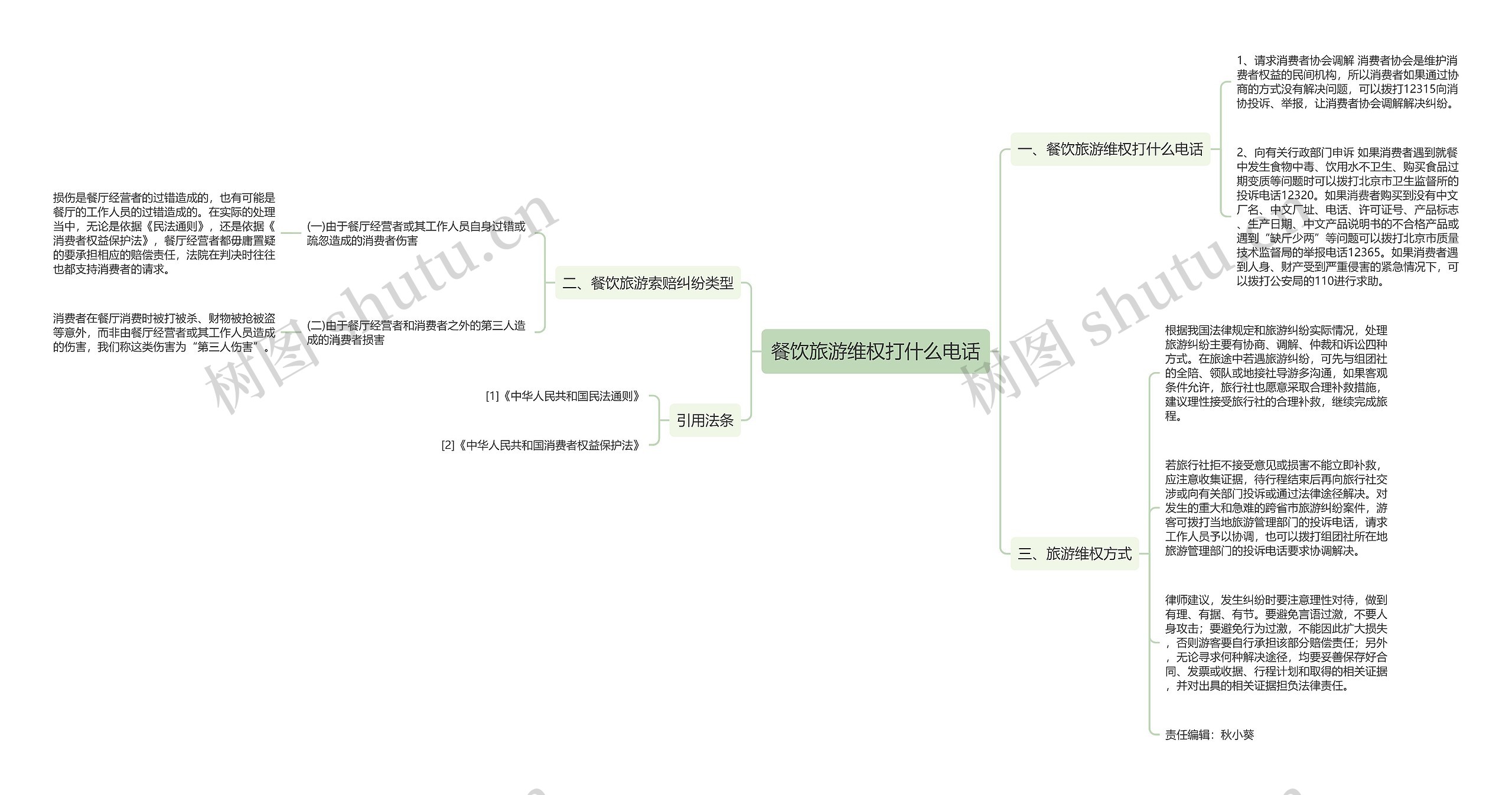 餐饮旅游维权打什么电话思维导图
