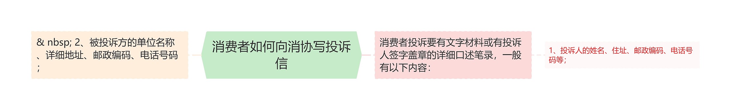 消费者如何向消协写投诉信思维导图