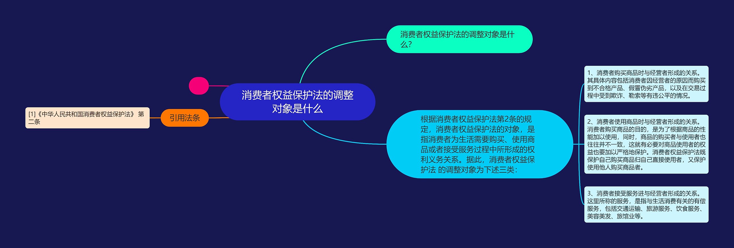 消费者权益保护法的调整对象是什么