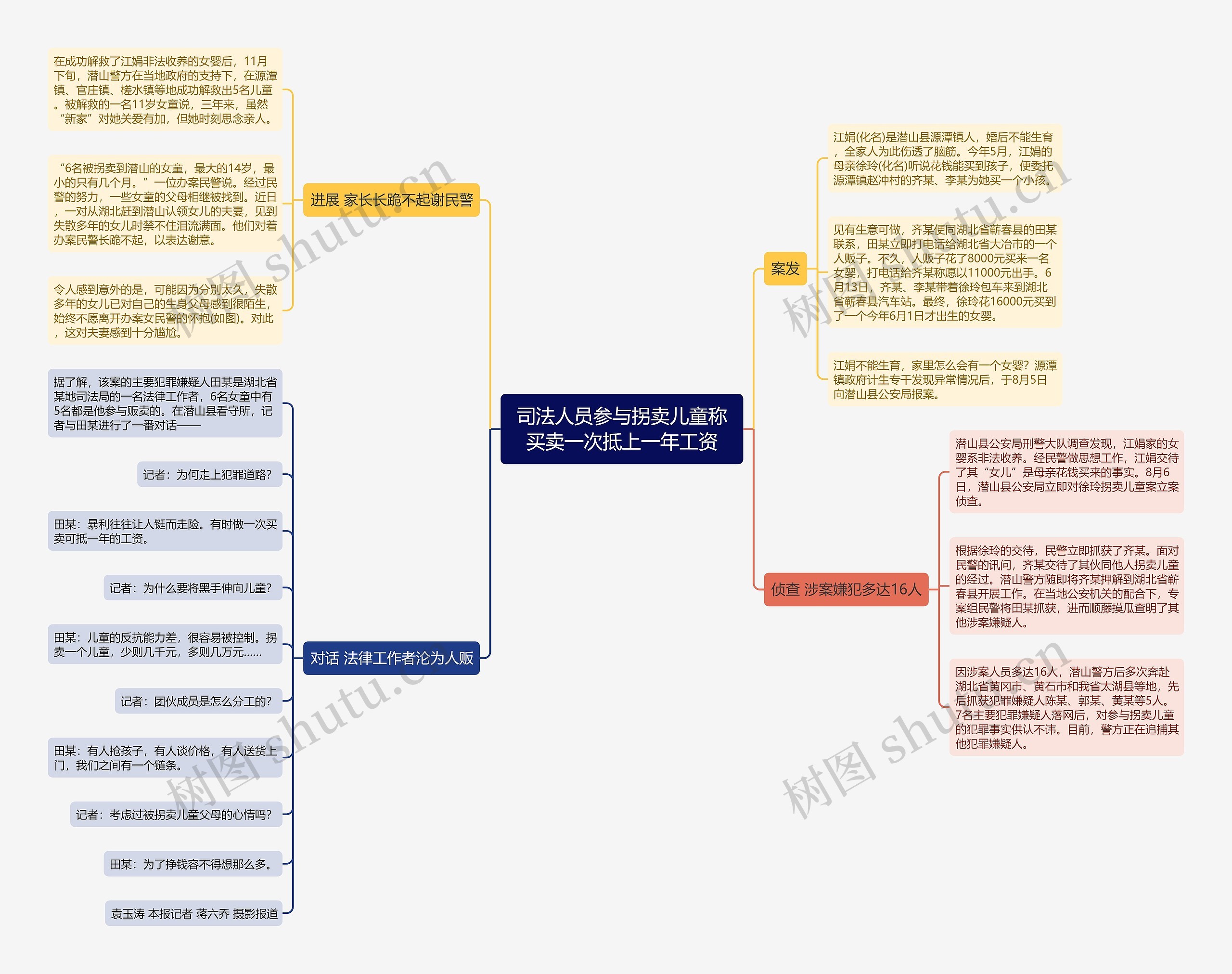 司法人员参与拐卖儿童称买卖一次抵上一年工资思维导图