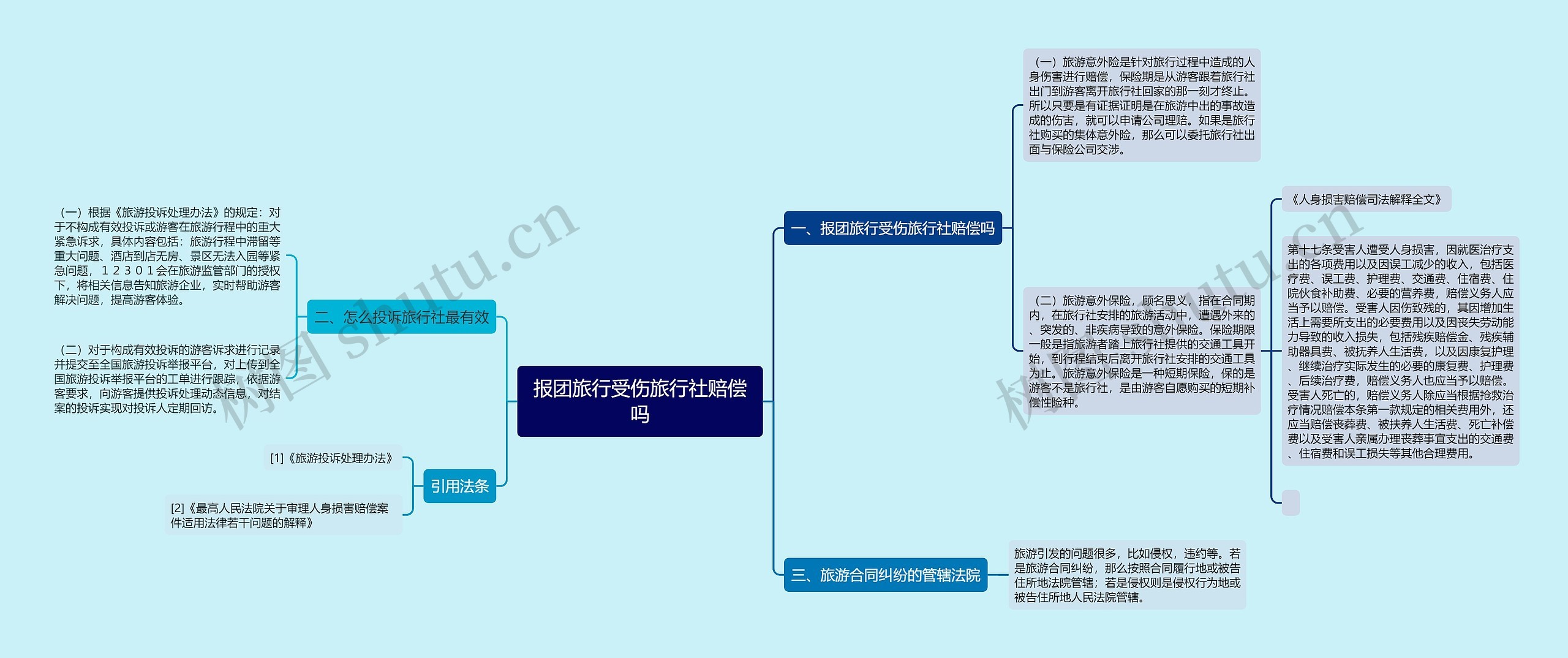 报团旅行受伤旅行社赔偿吗思维导图