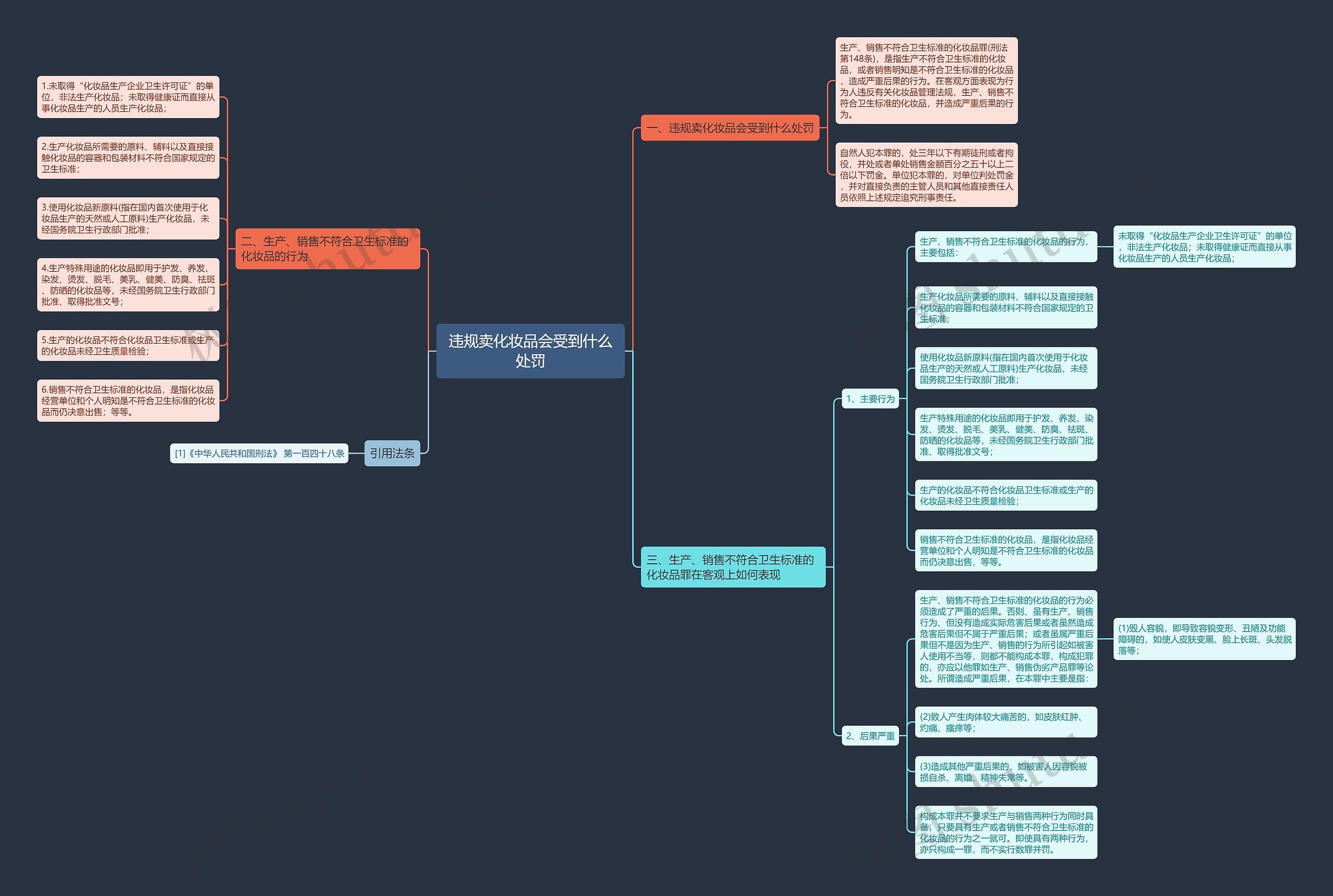 违规卖化妆品会受到什么处罚思维导图
