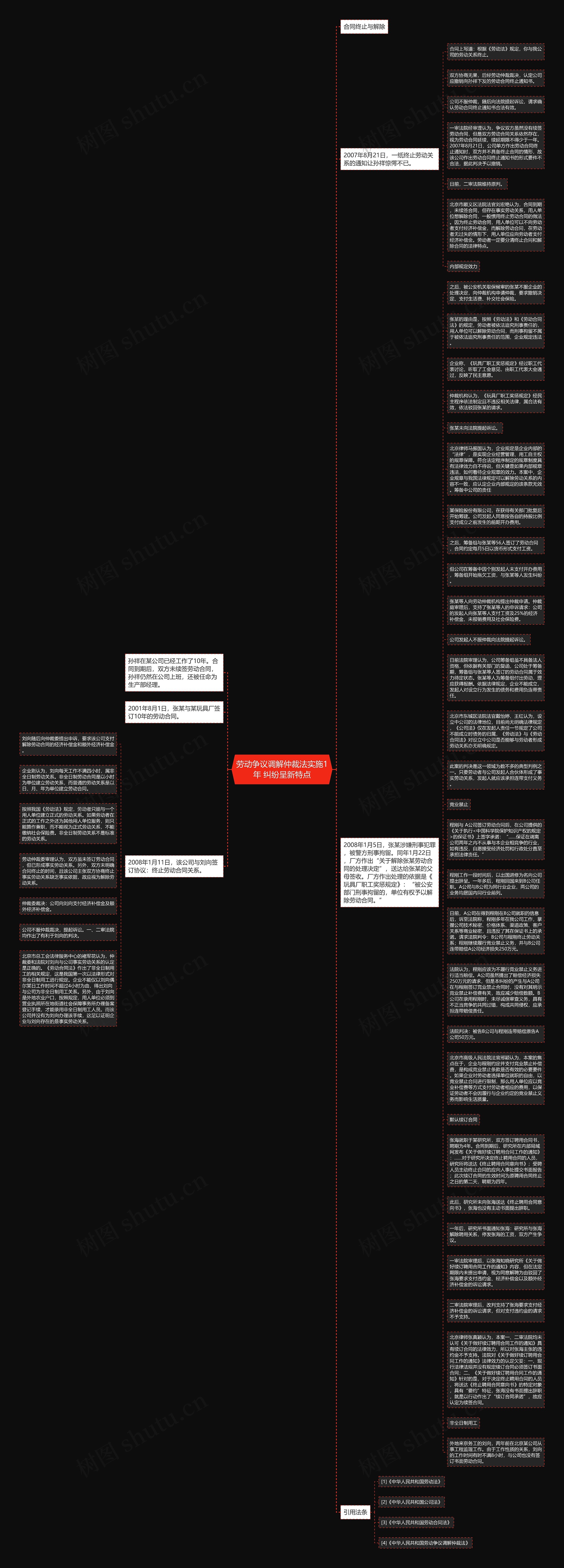 劳动争议调解仲裁法实施1年 纠纷呈新特点思维导图