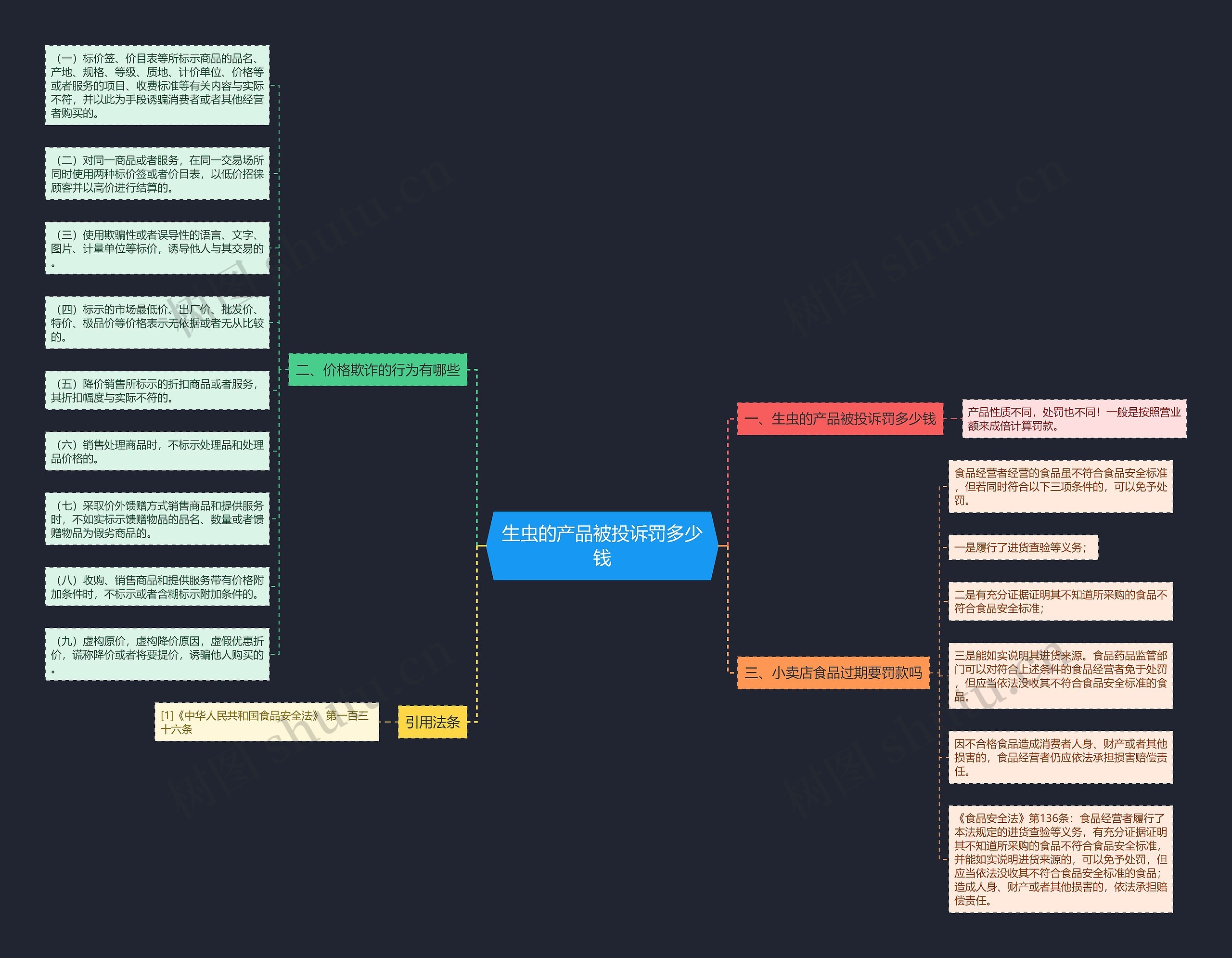 生虫的产品被投诉罚多少钱思维导图
