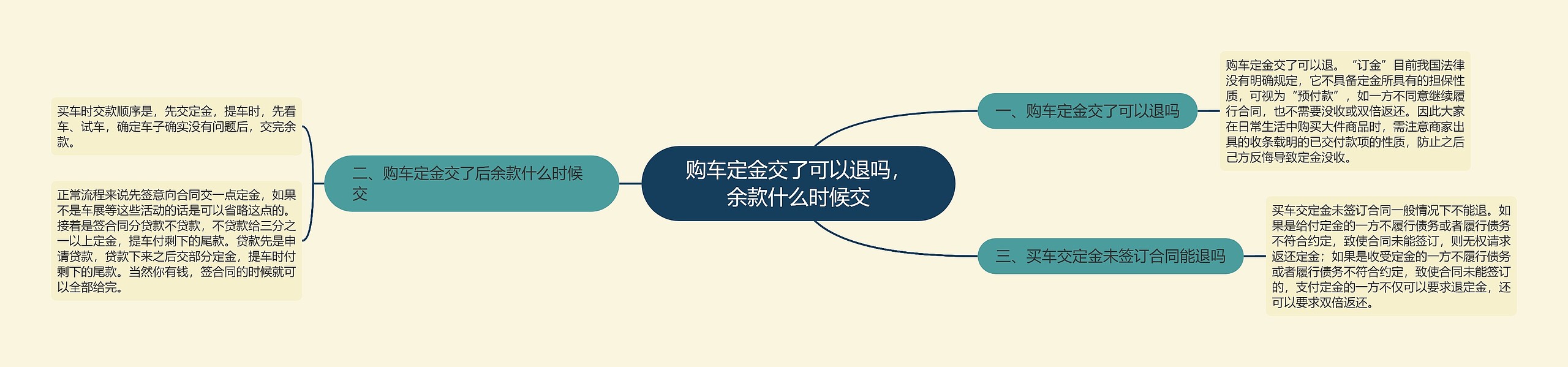 购车定金交了可以退吗，余款什么时候交