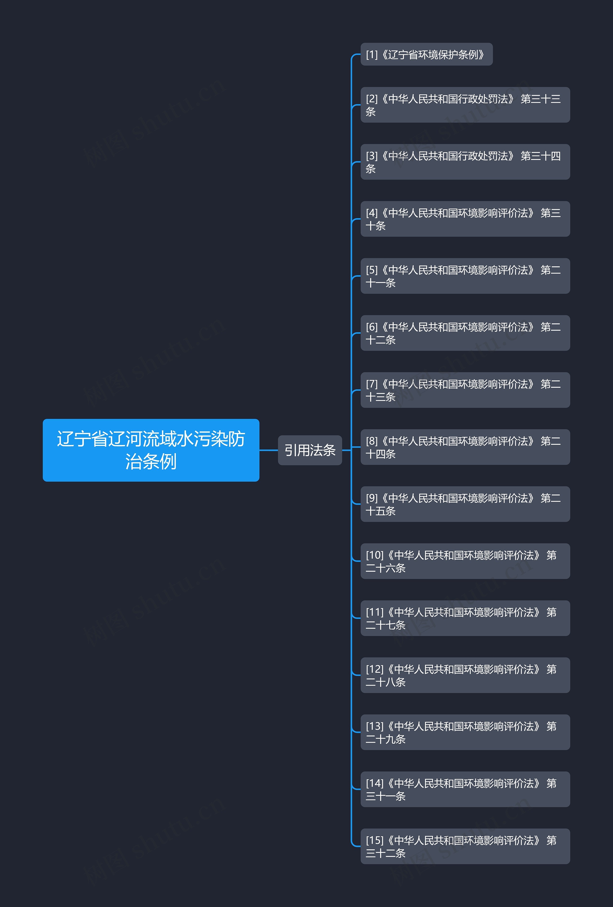 辽宁省辽河流域水污染防治条例思维导图
