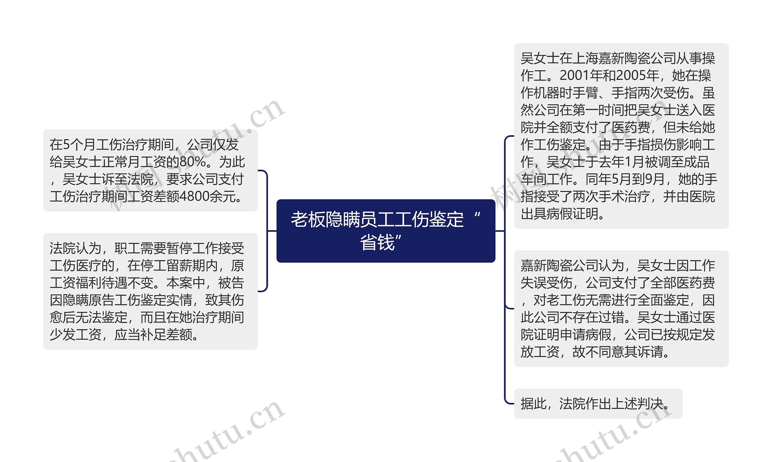 老板隐瞒员工工伤鉴定“省钱”思维导图