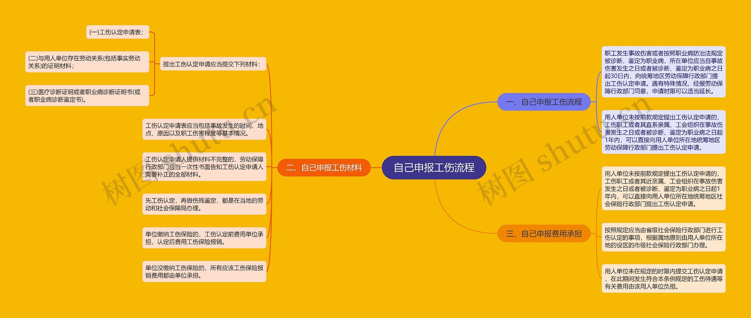 自己申报工伤流程思维导图