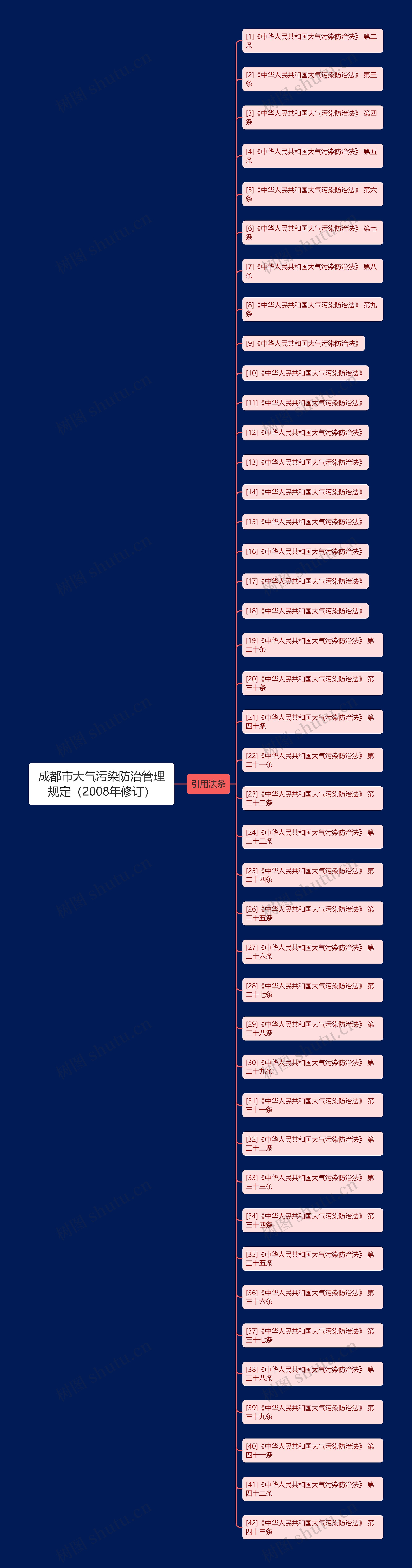 成都市大气污染防治管理规定（2008年修订）思维导图