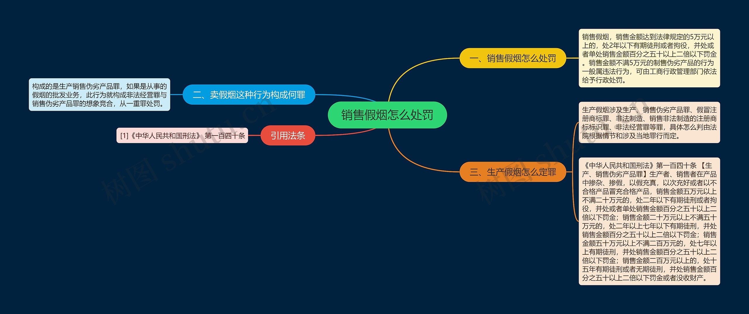 销售假烟怎么处罚