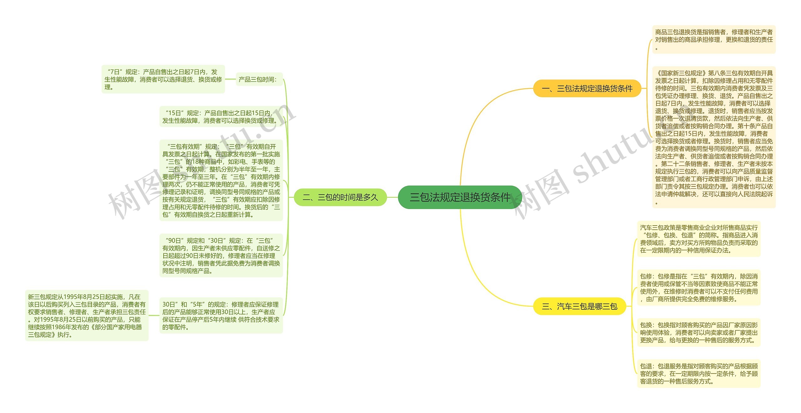 三包法规定退换货条件思维导图