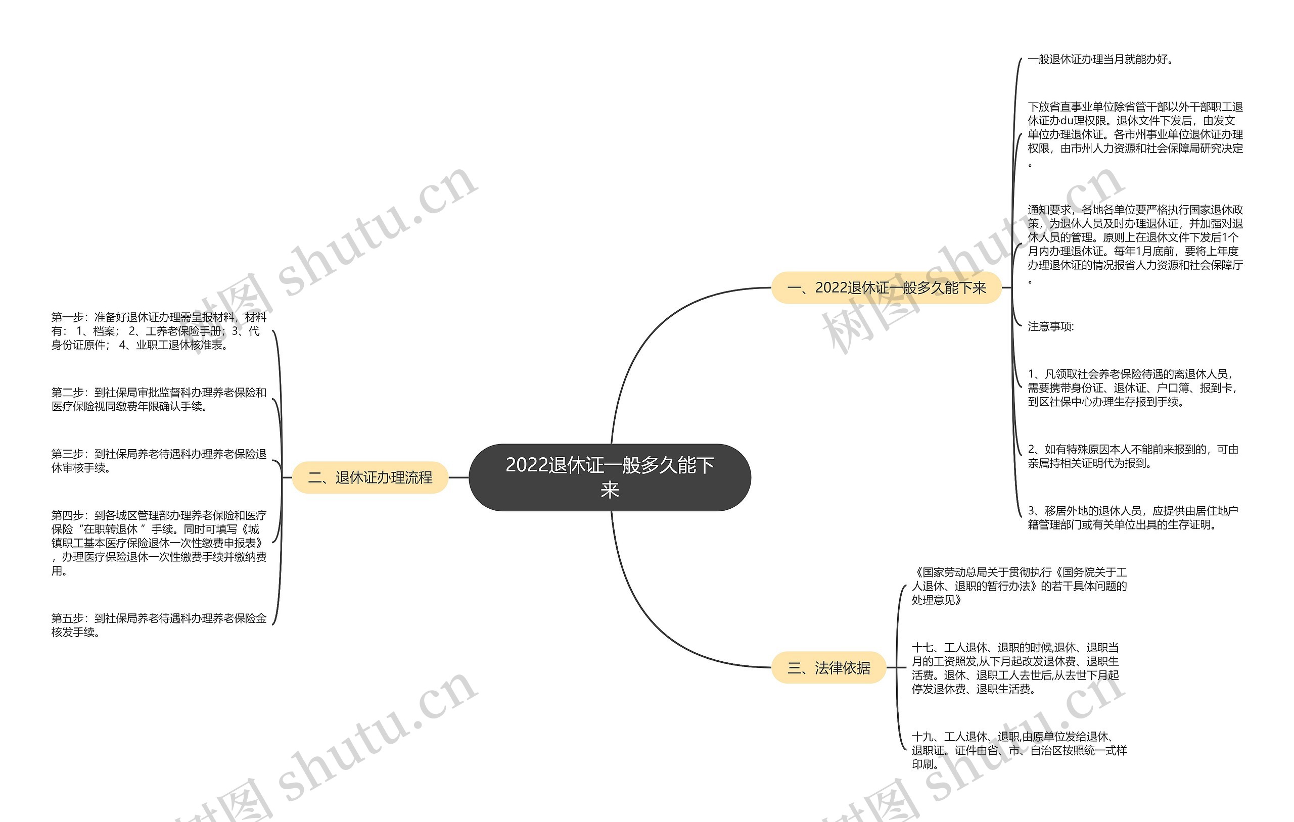 2022退休证一般多久能下来思维导图