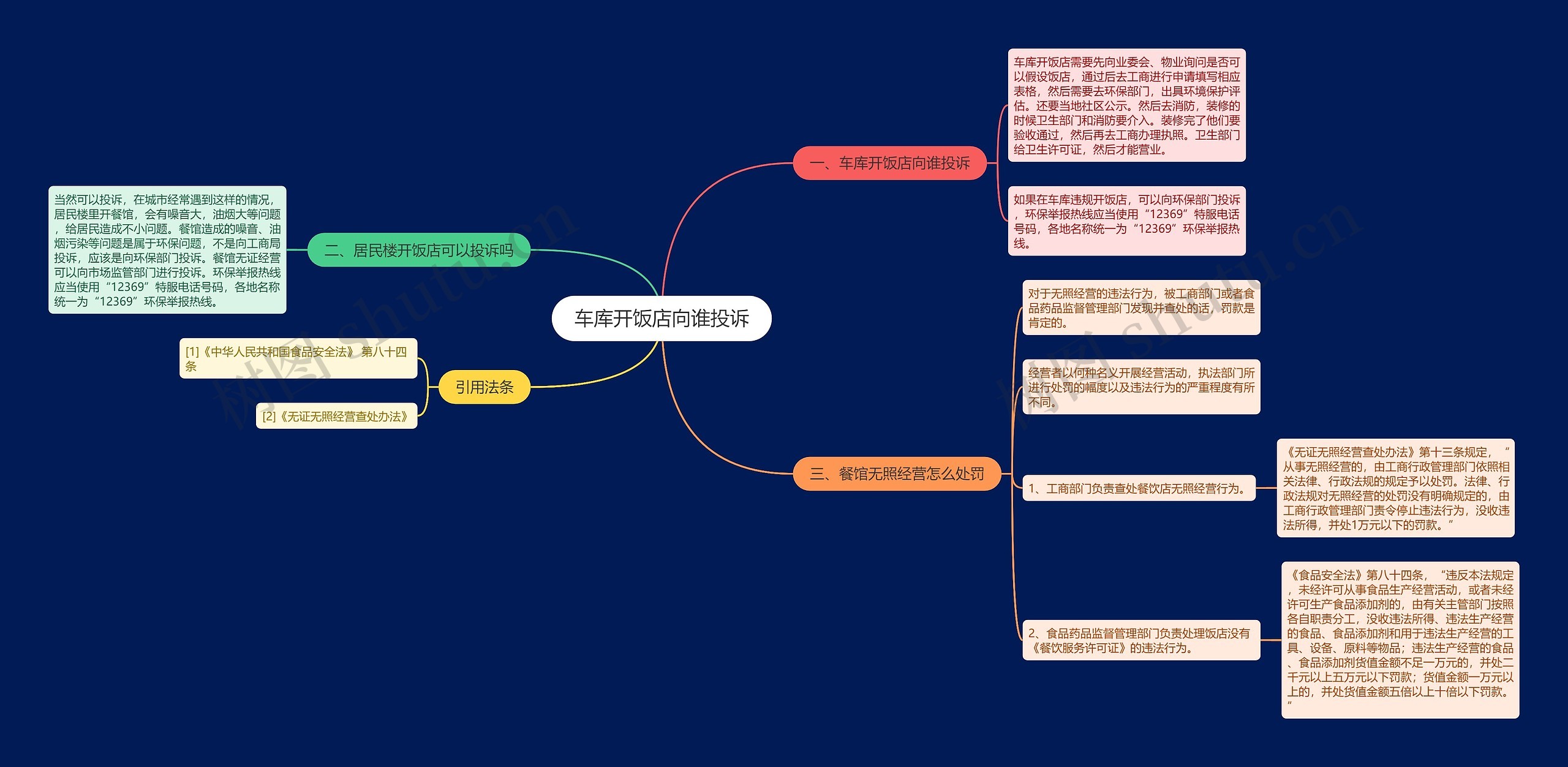 车库开饭店向谁投诉思维导图