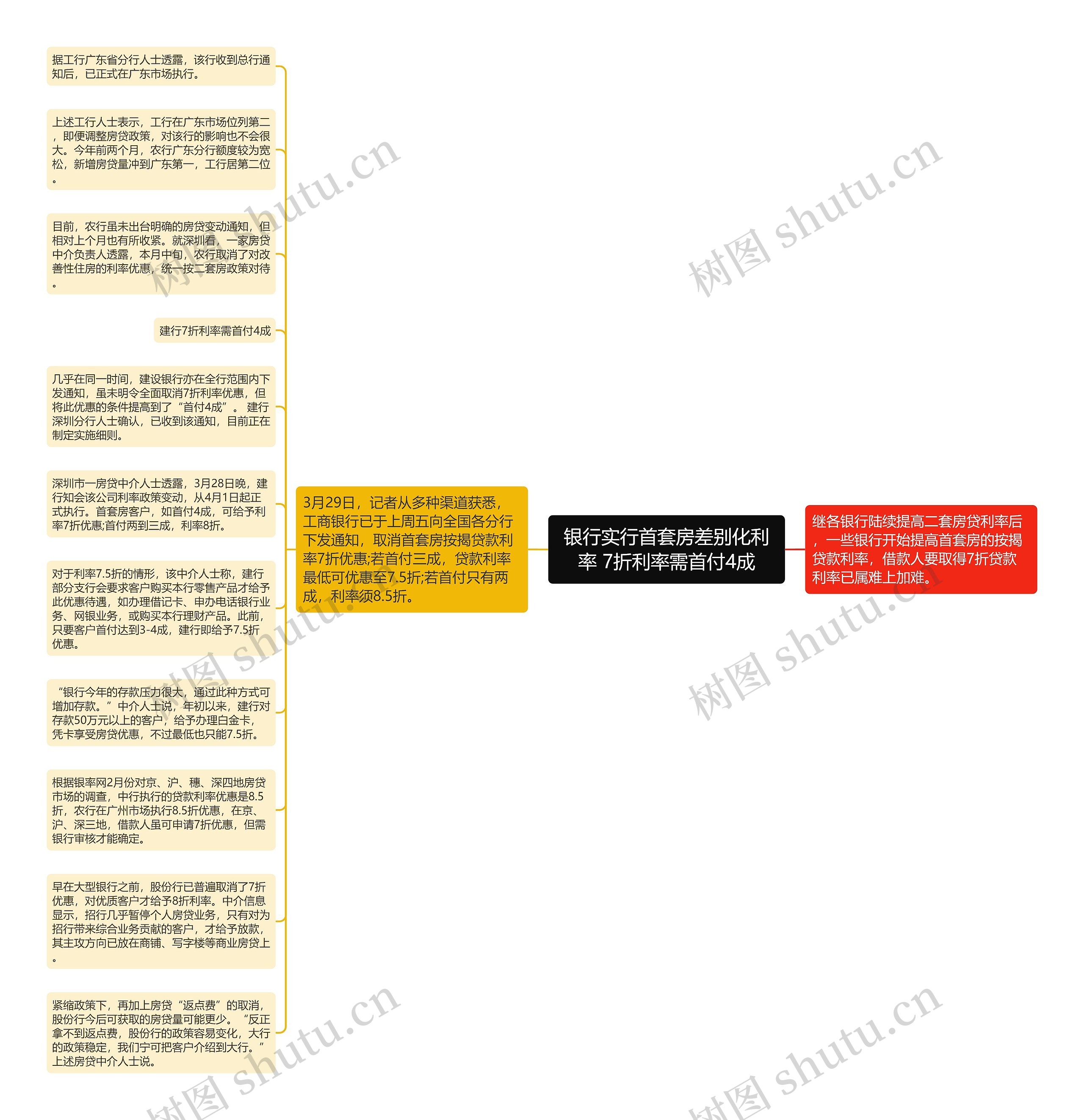银行实行首套房差别化利率 7折利率需首付4成思维导图
