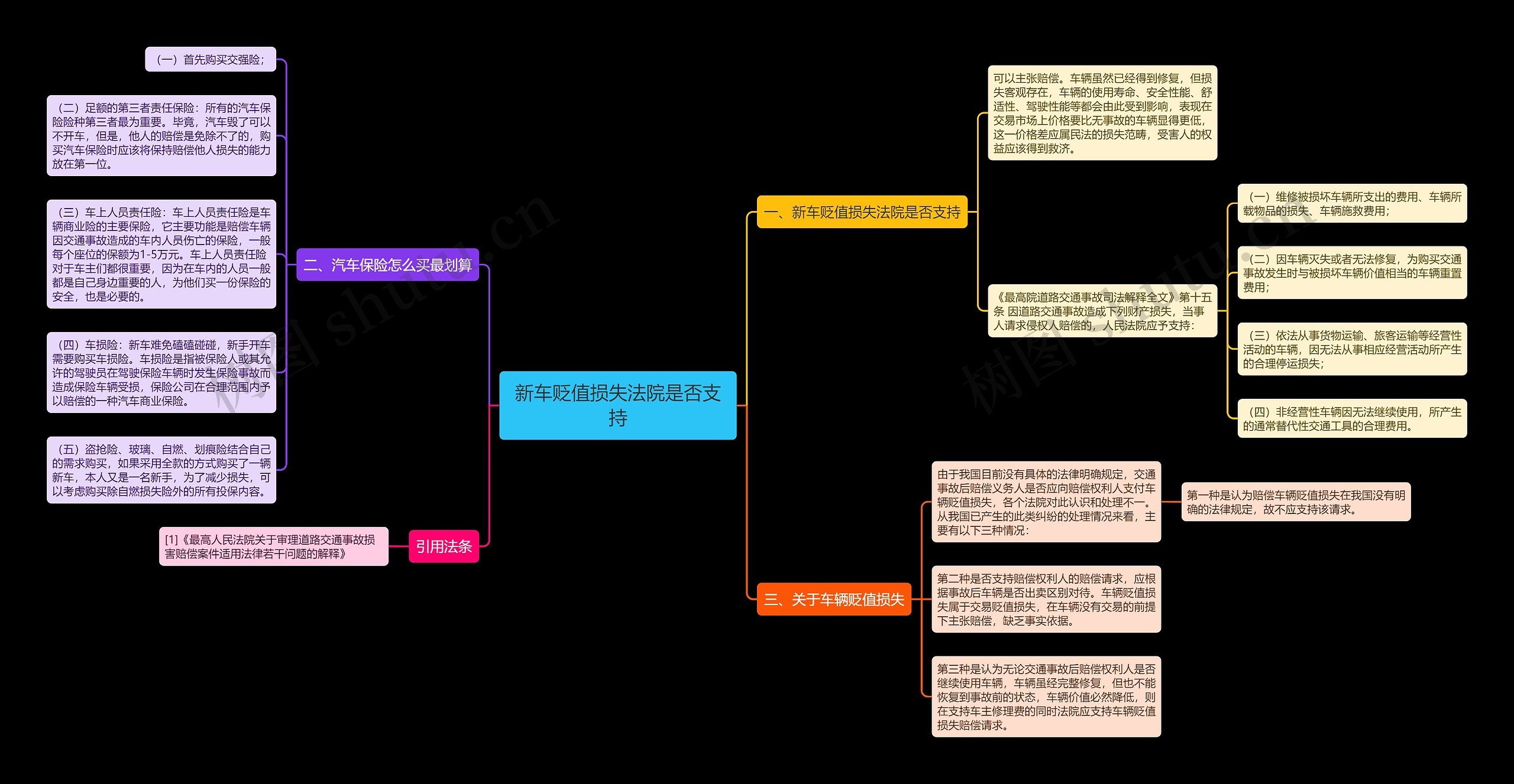 新车贬值损失法院是否支持思维导图