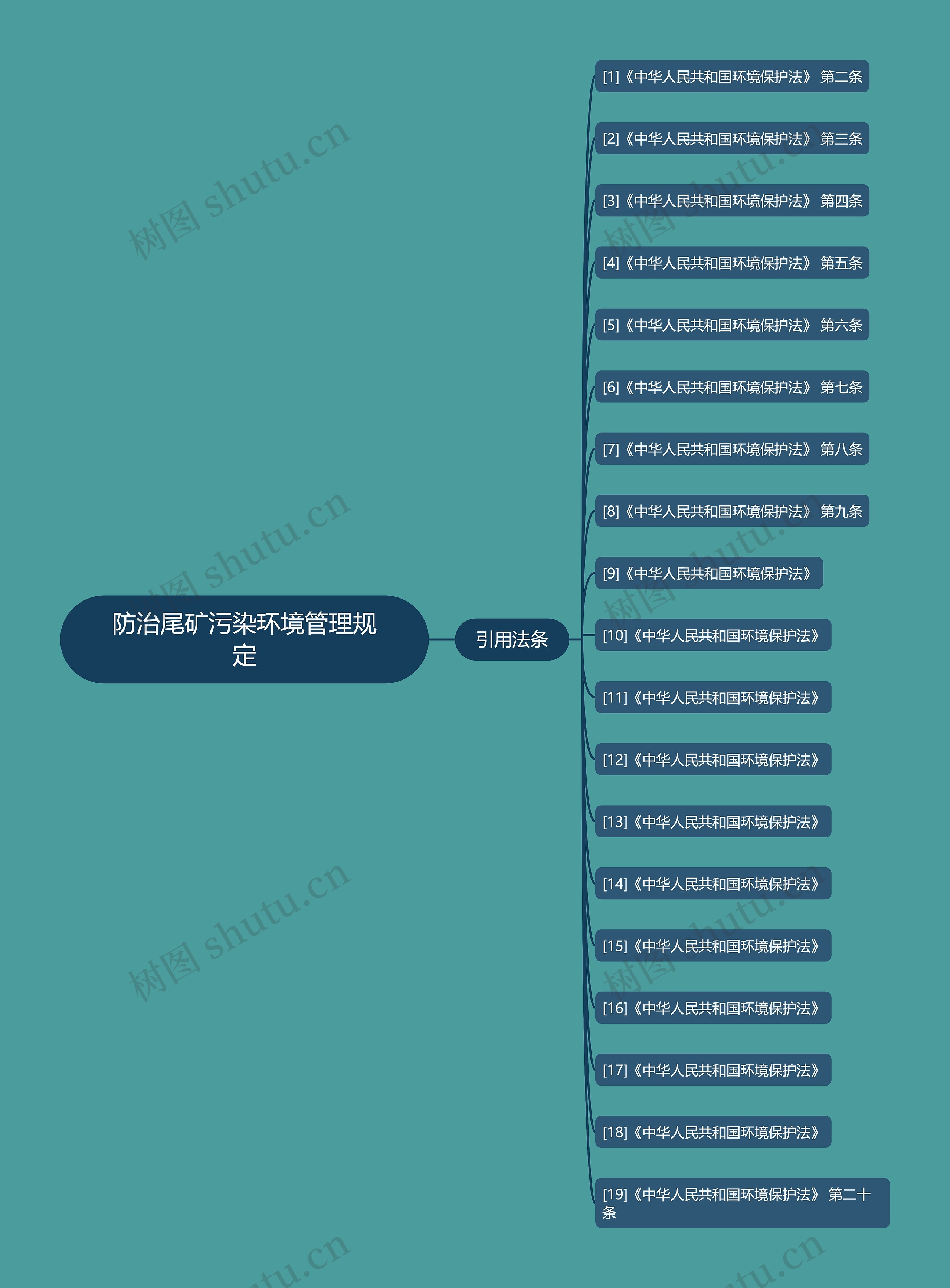 防治尾矿污染环境管理规定思维导图
