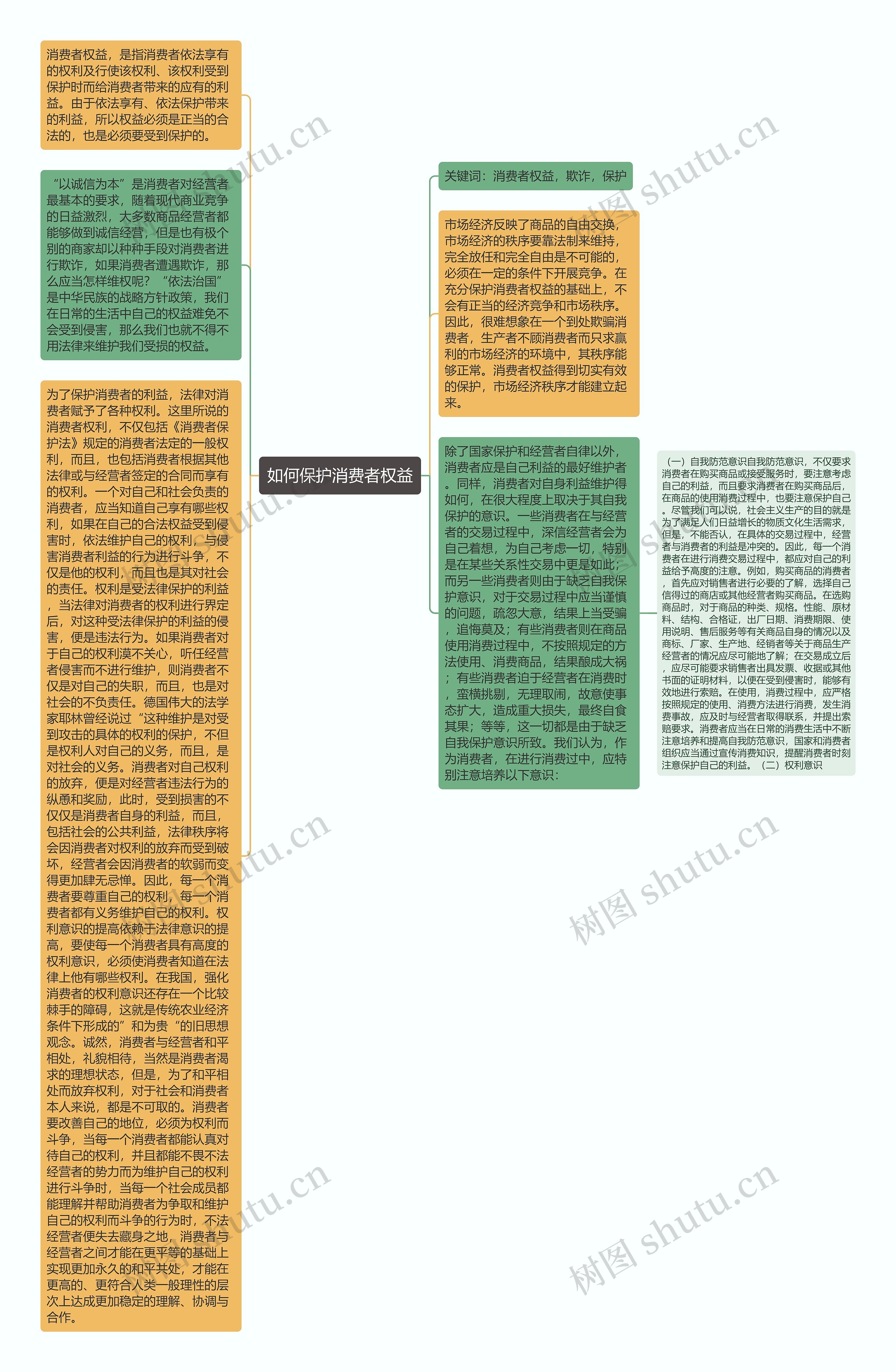 如何保护消费者权益思维导图