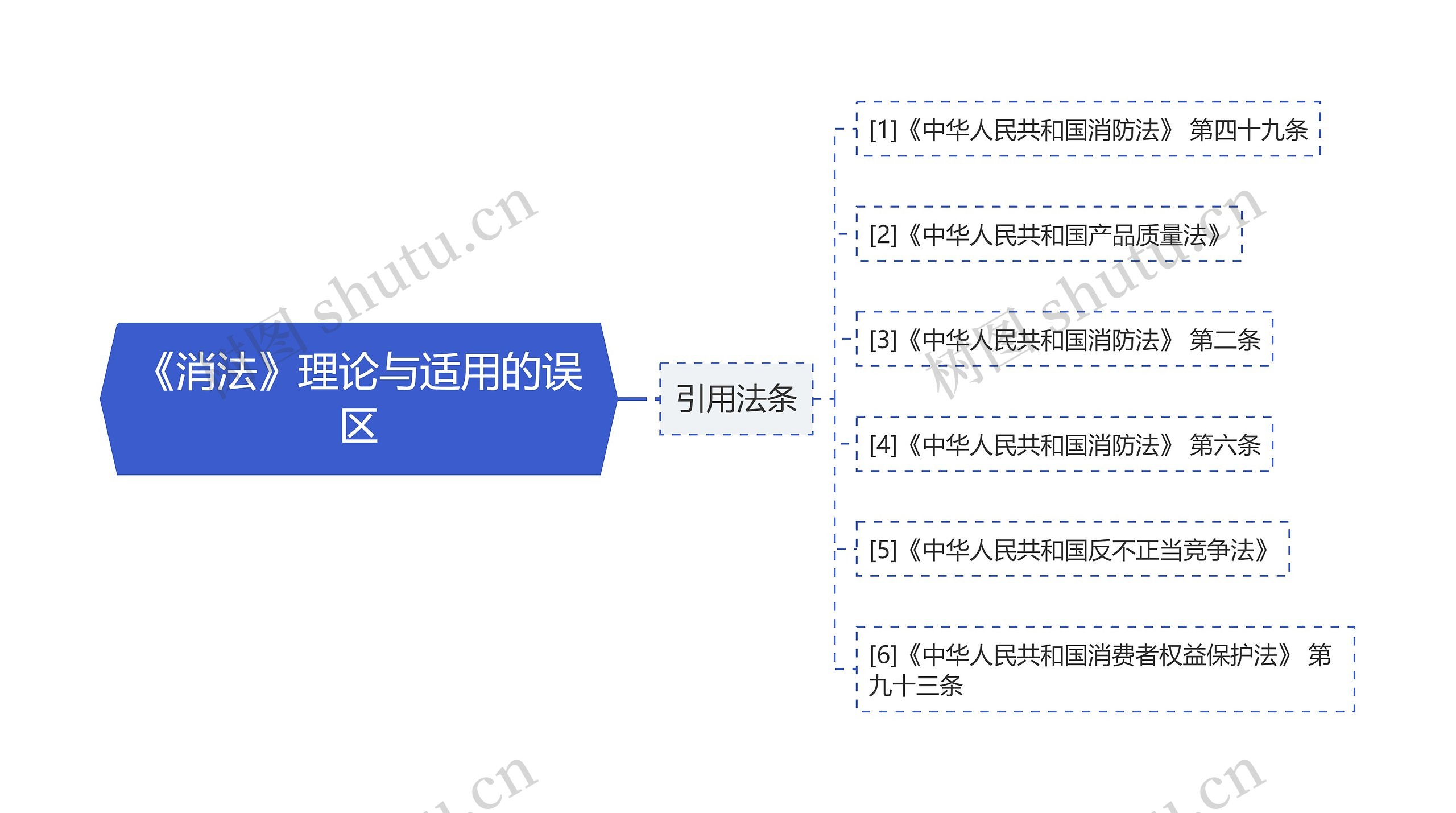 《消法》理论与适用的误区思维导图