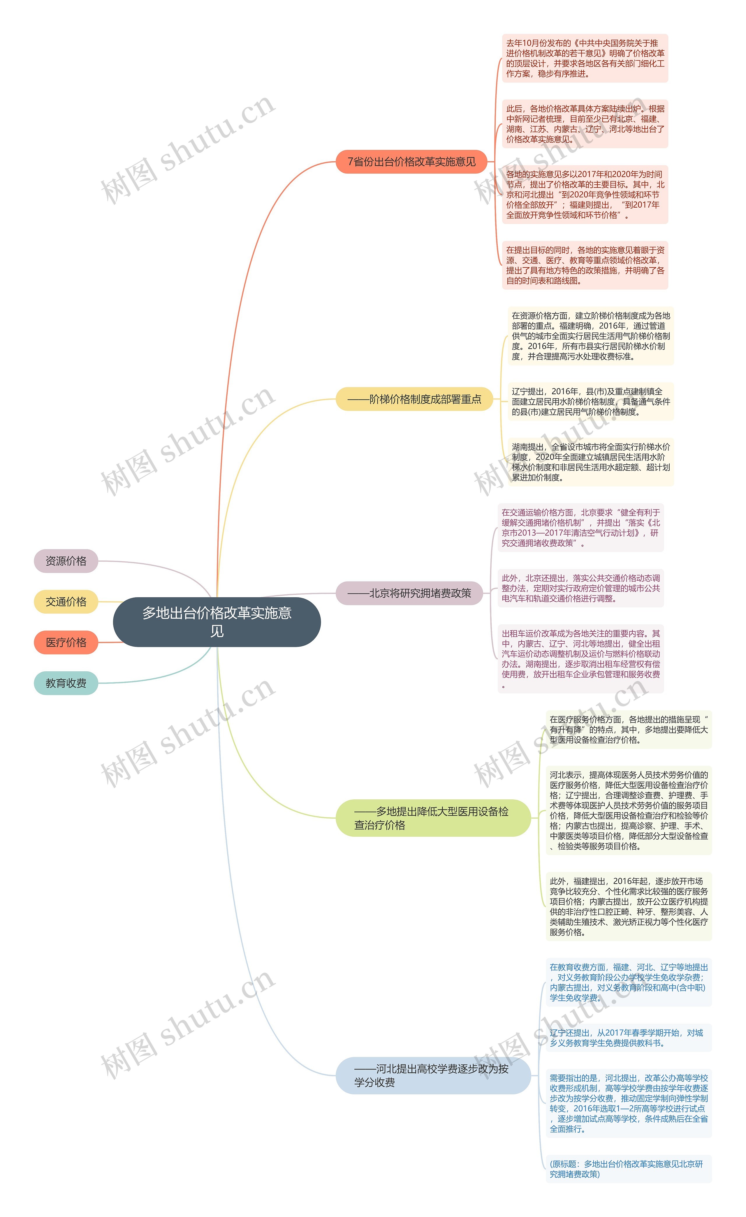 多地出台价格改革实施意见思维导图