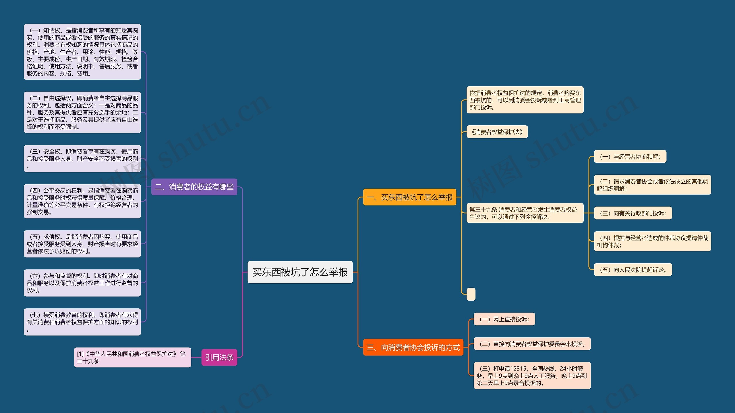 买东西被坑了怎么举报思维导图