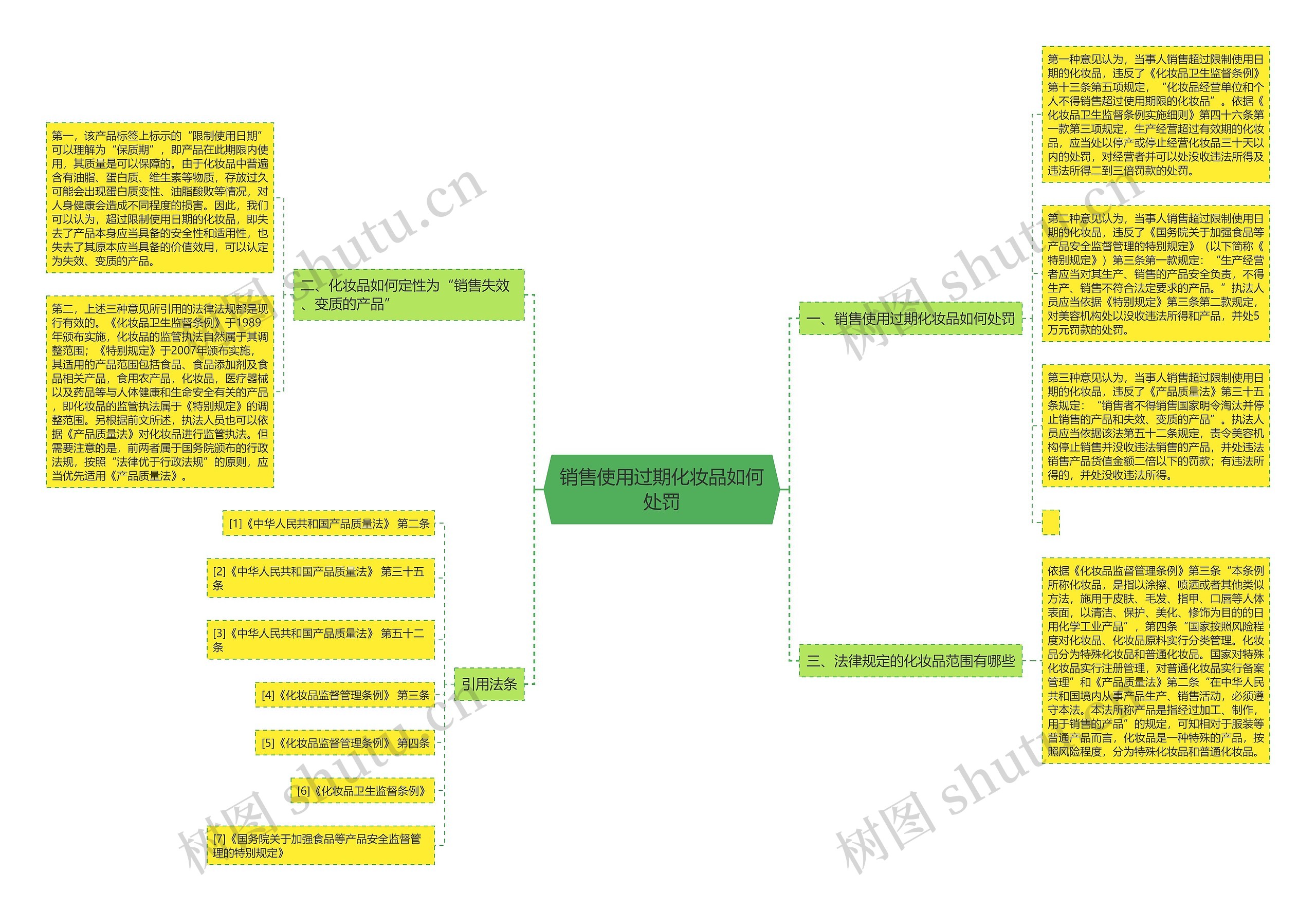 销售使用过期化妆品如何处罚思维导图