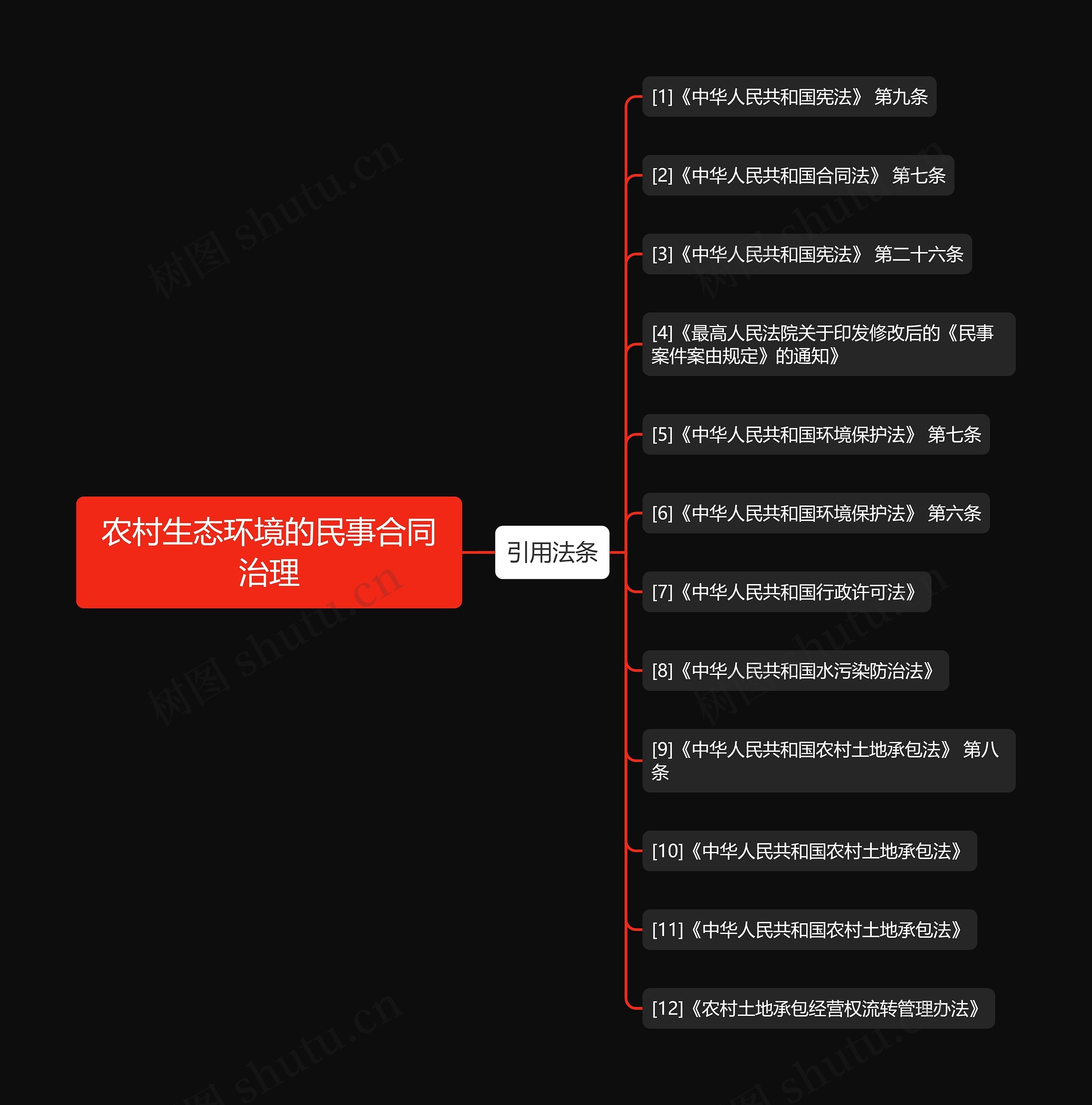 农村生态环境的民事合同治理思维导图