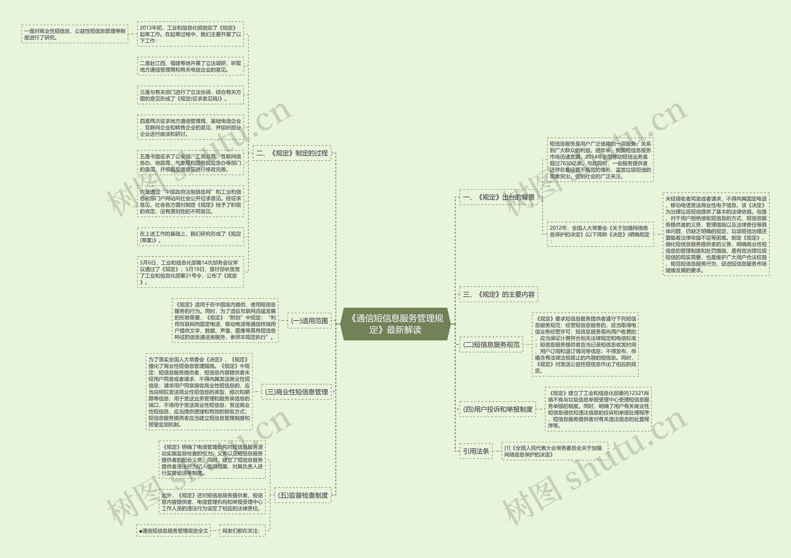 《通信短信息服务管理规定》最新解读思维导图