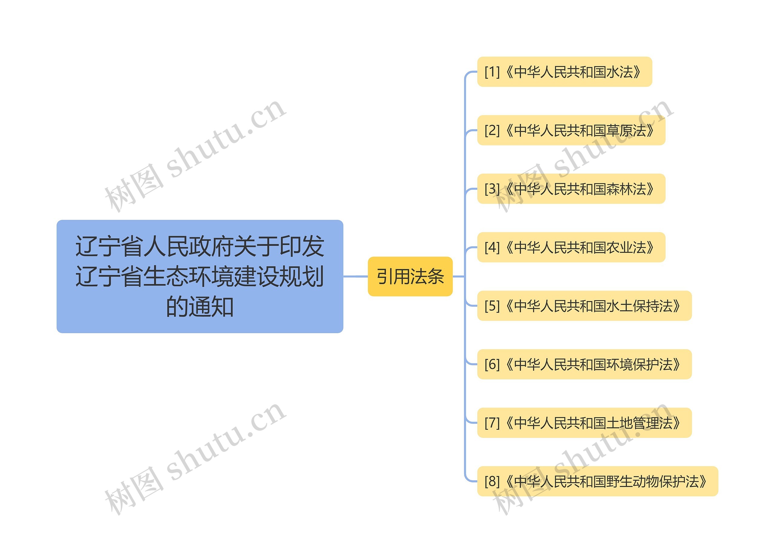 辽宁省人民政府关于印发辽宁省生态环境建设规划的通知思维导图