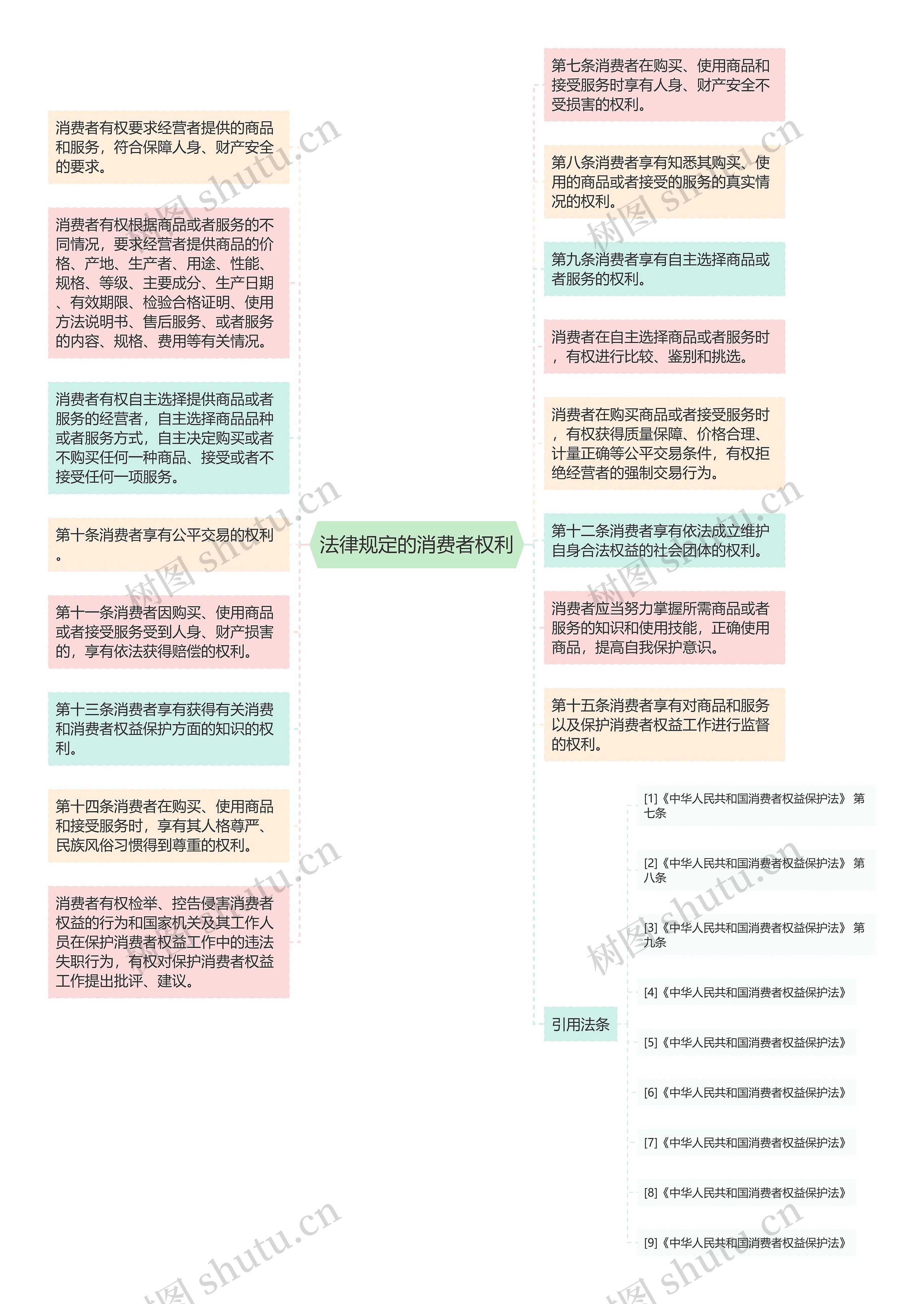 法律规定的消费者权利思维导图