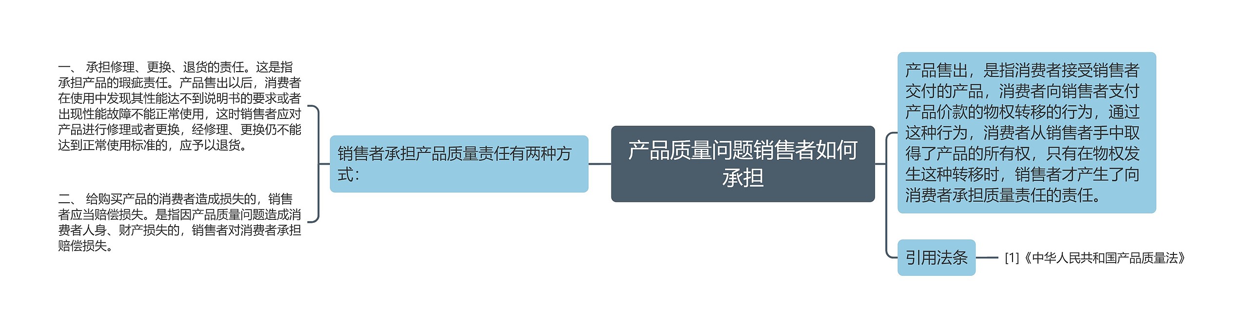 产品质量问题销售者如何承担
