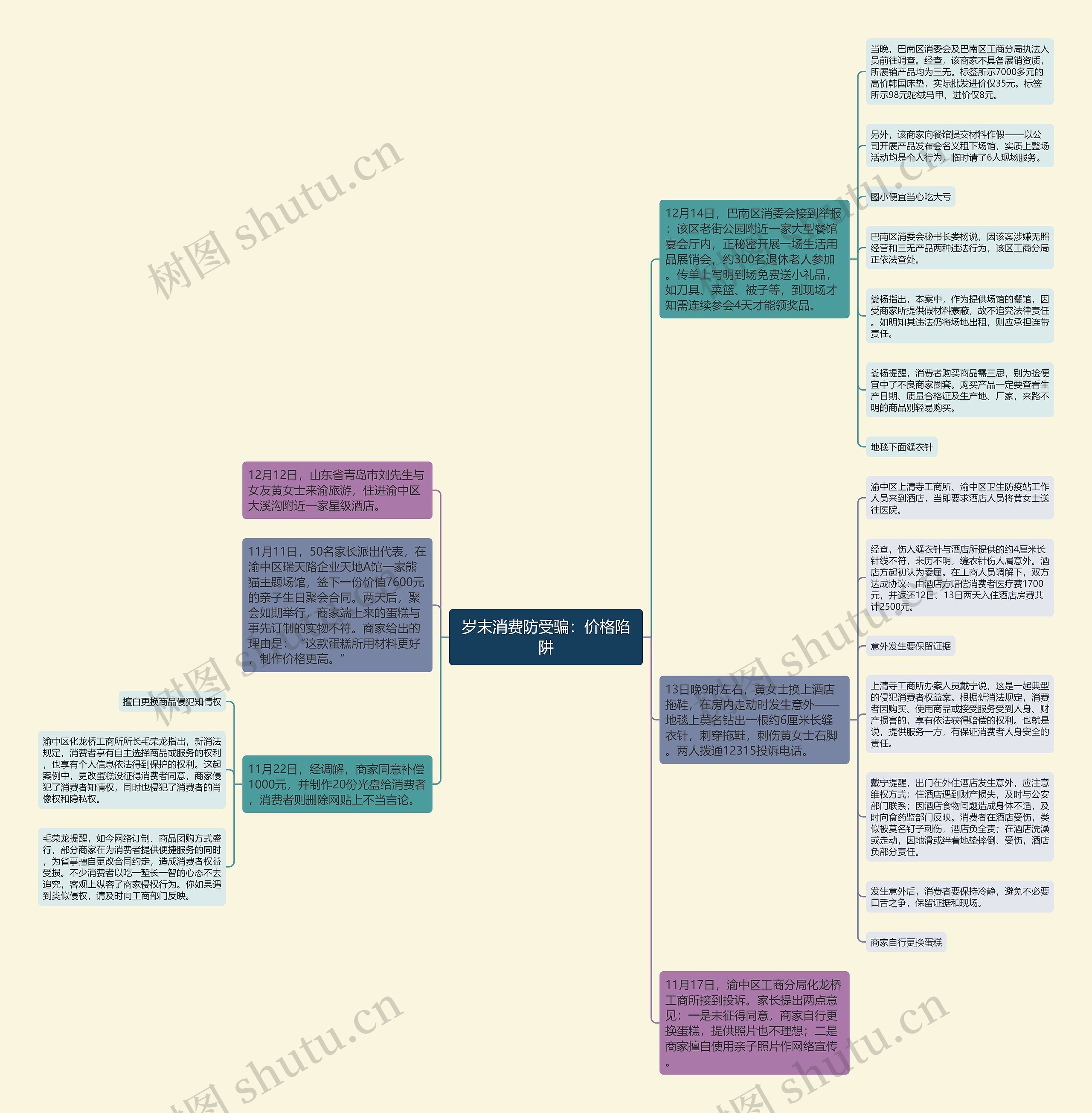 岁末消费防受骗：价格陷阱思维导图