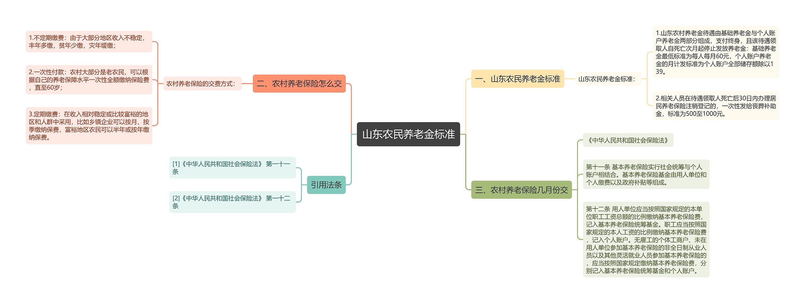 山东农民养老金标准