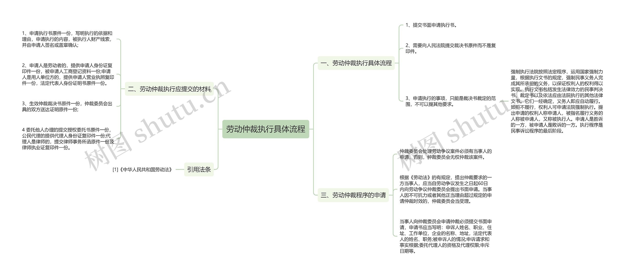 劳动仲裁执行具体流程思维导图