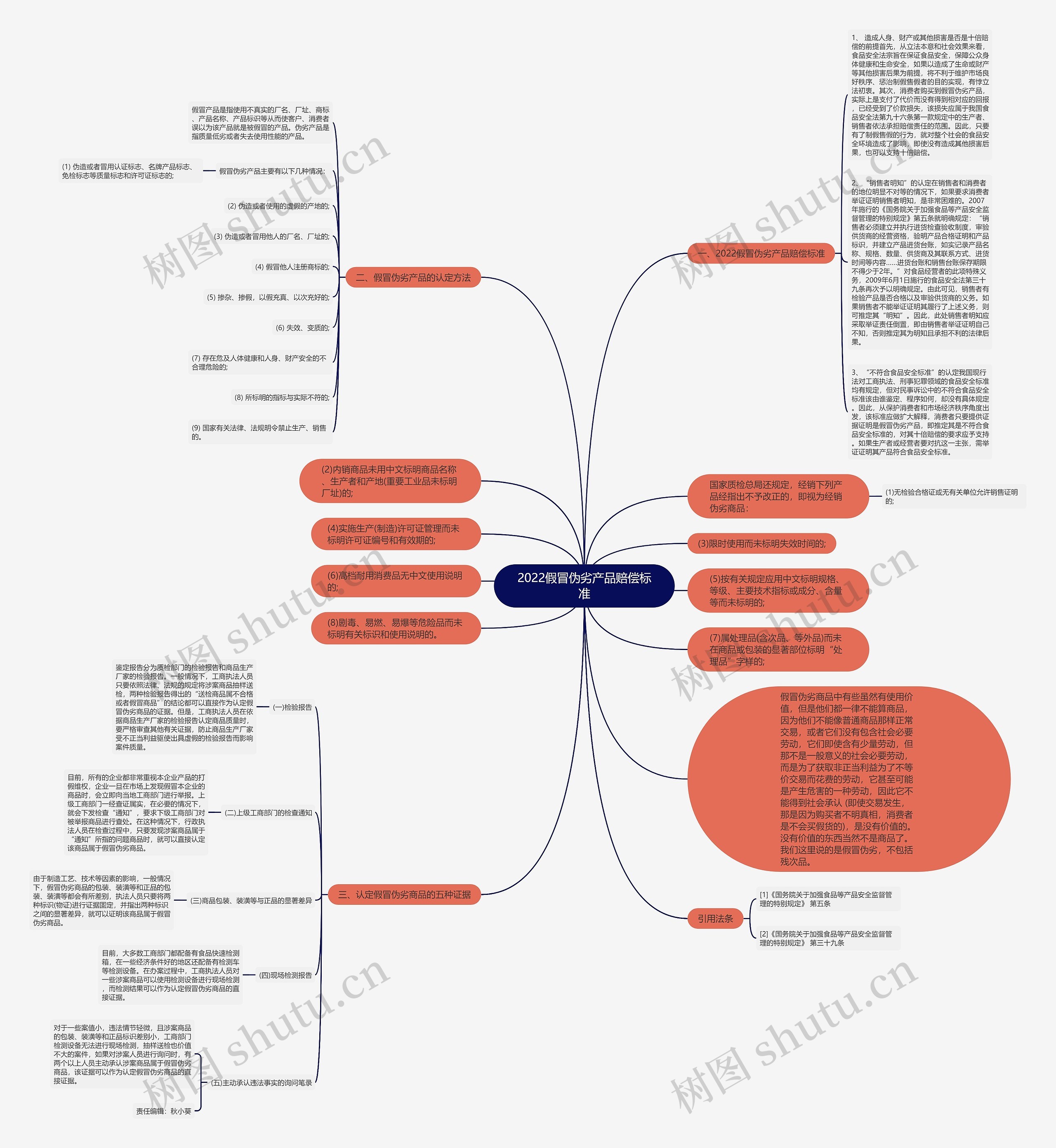 2022假冒伪劣产品赔偿标准思维导图