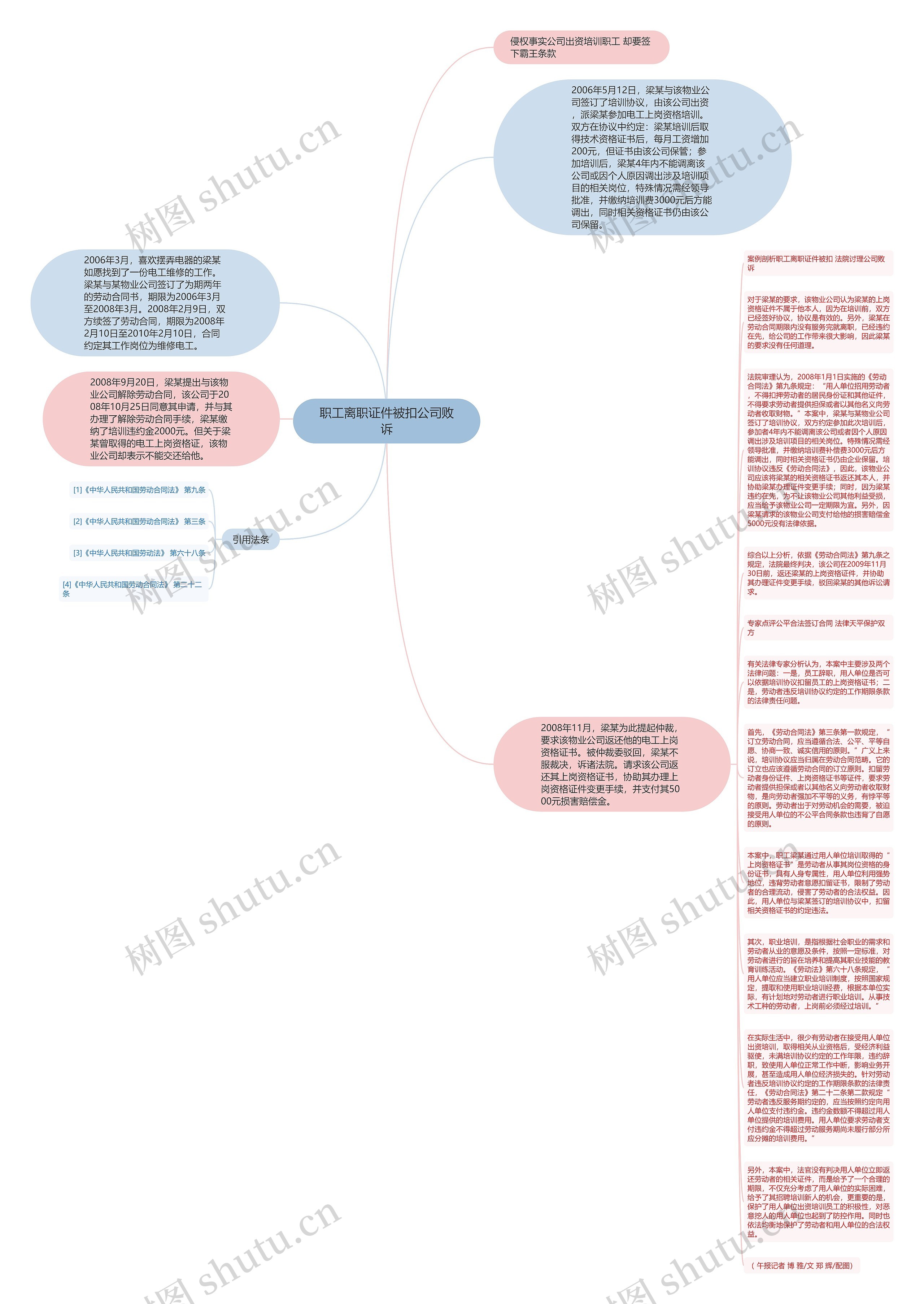 职工离职证件被扣公司败诉思维导图